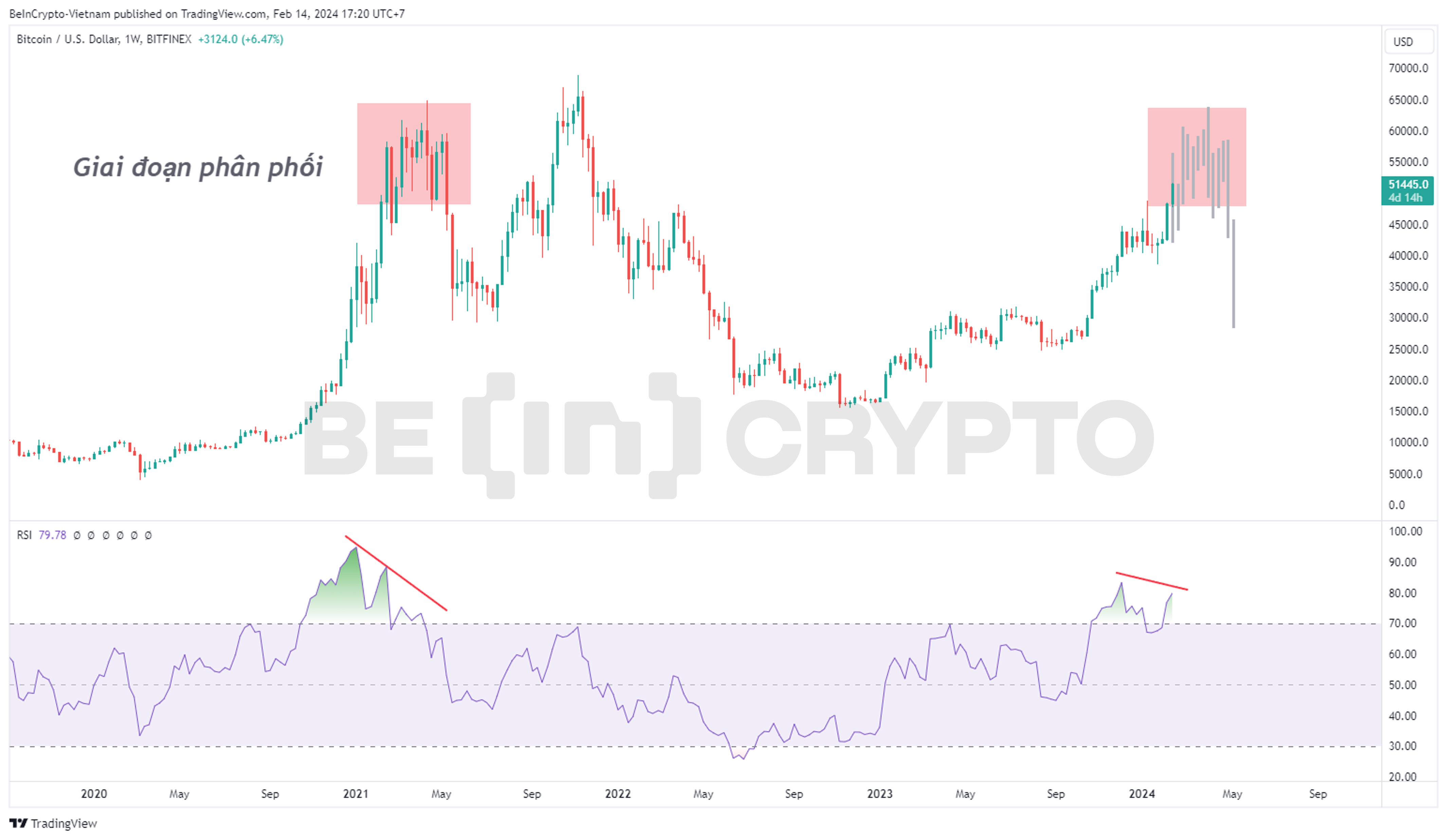 Phân tích giá Bitcoin khung tuần với RSI.