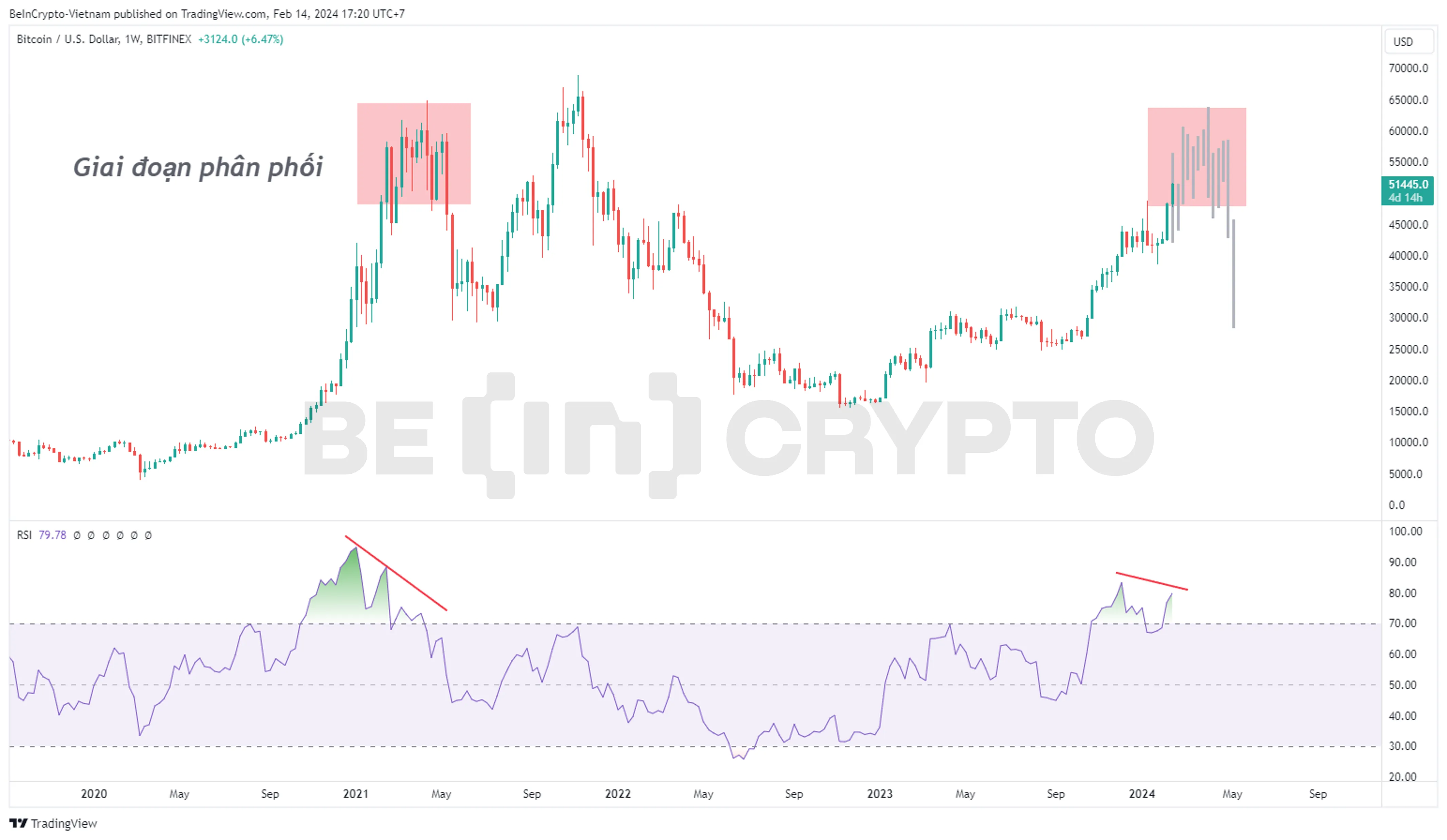 Phân tích giá Bitcoin khung tuần với RSI.
