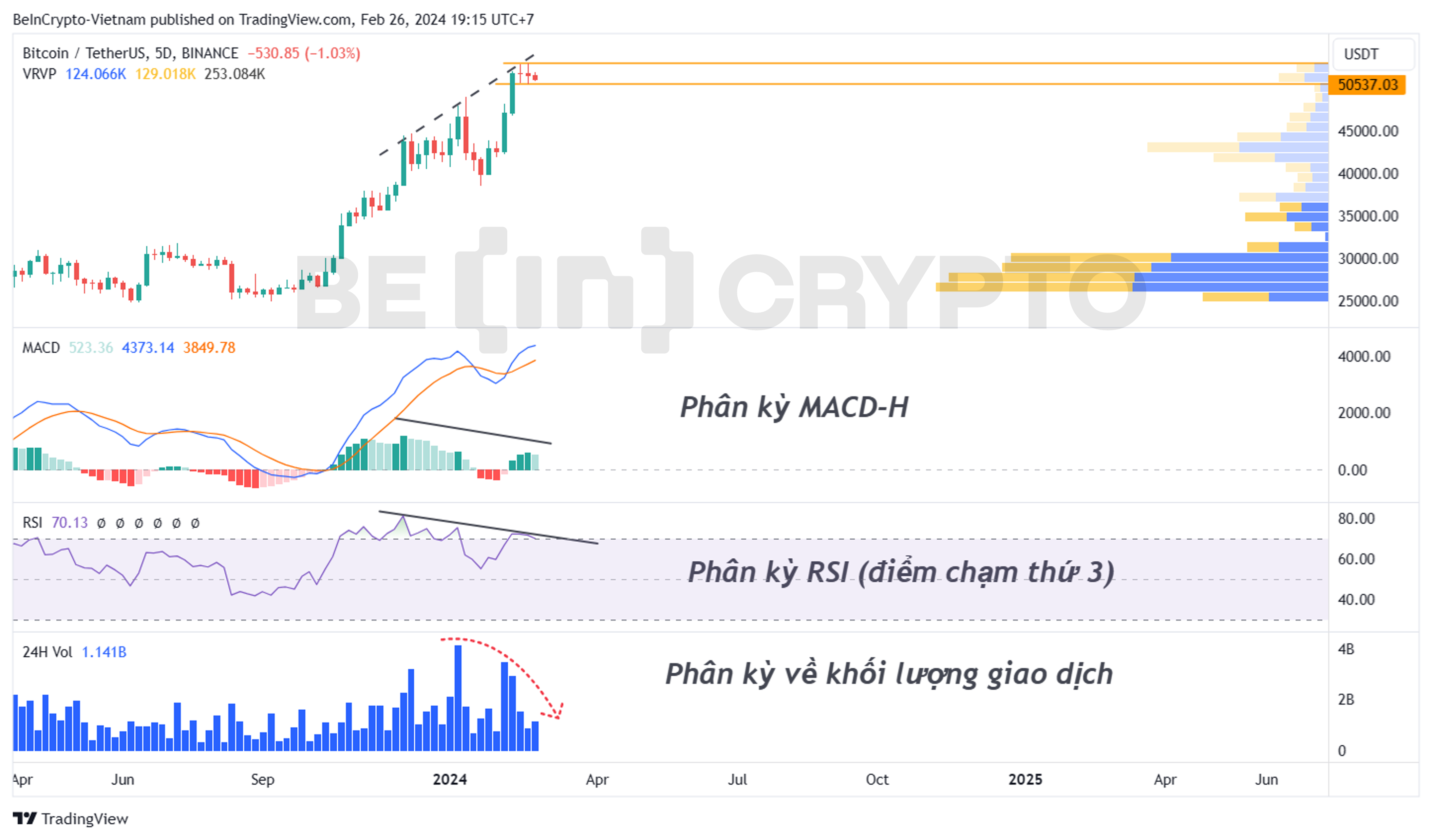 Phân tích kỹ thuật BTC khung 5 ngày (5D) với RSI, MACD-H, khối lượng.