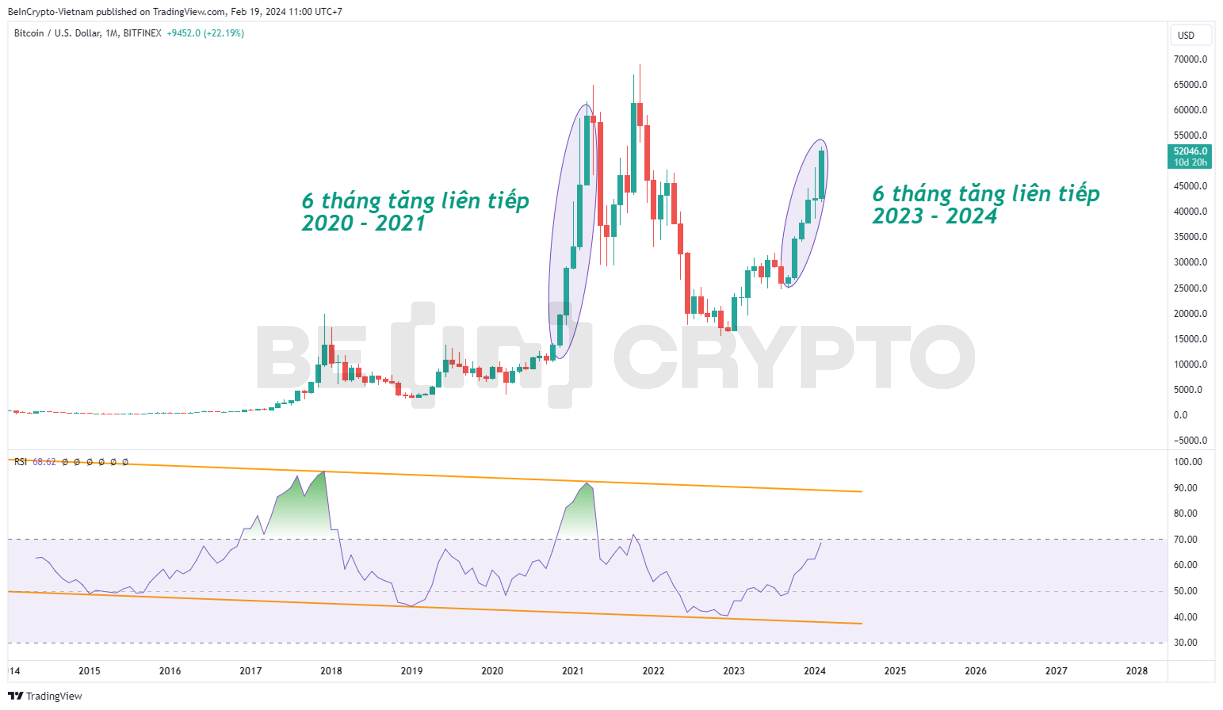 Phân tích giá Bitcoin khung tháng với chỉ báo RSI.