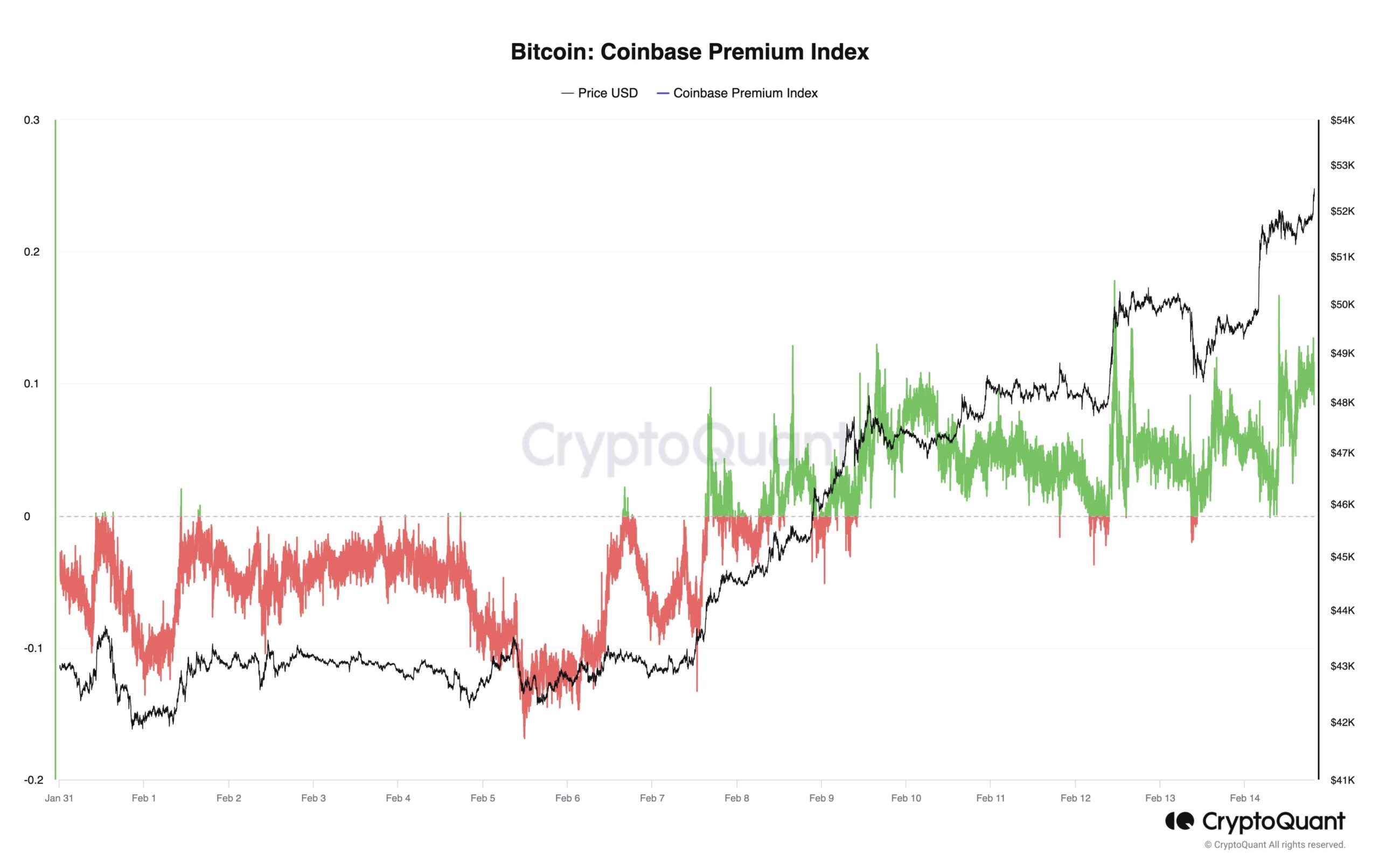 Biến động của chỉ số Bitcoin Coinbase Premium Index. Nguồn: CryptoQuant.