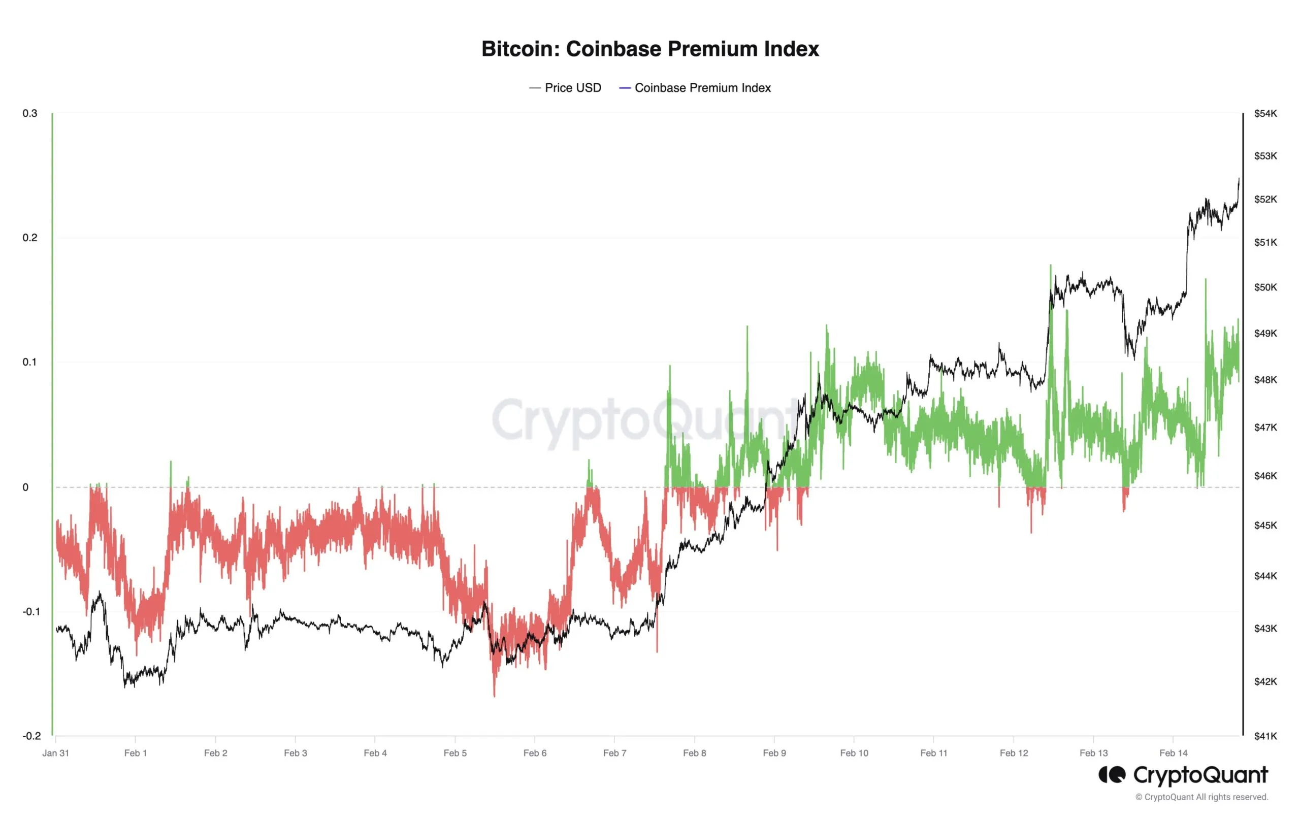 Biến động của chỉ số Bitcoin Coinbase Premium Index. Nguồn: CryptoQuant.