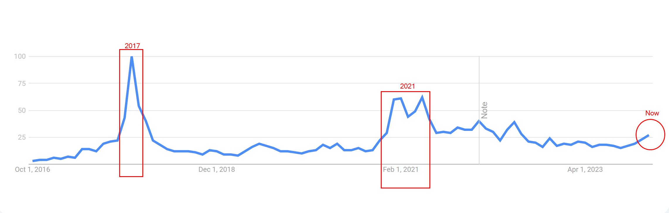 Mối quan tâm tìm kiếm từ khóa Bitcoin trên Google. Nguồn: google trend.