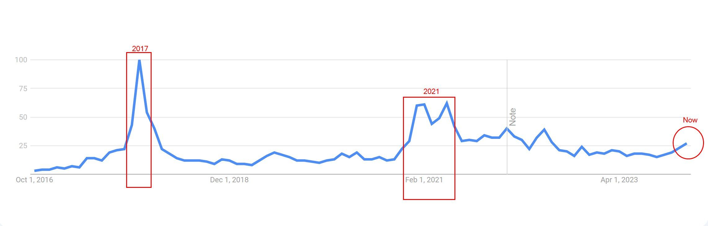 Mối quan tâm tìm kiếm từ khóa Bitcoin trên Google. Nguồn: google trend.