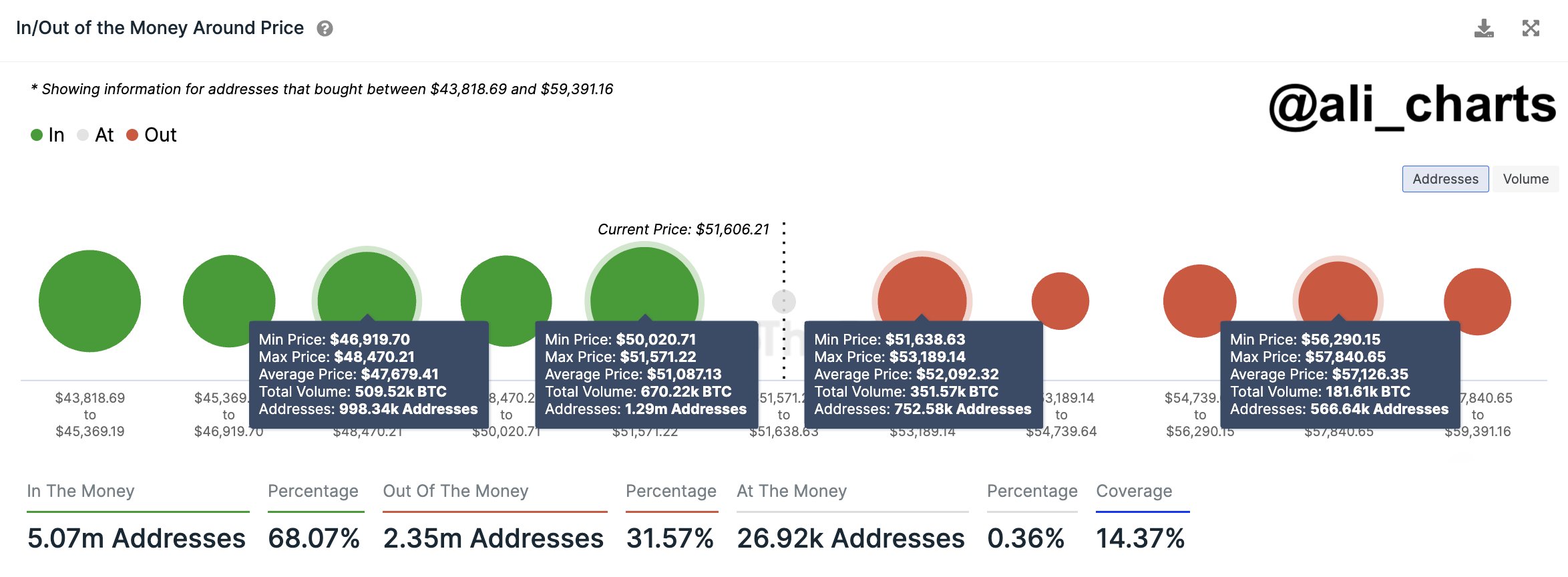 In/Out of the Money Around Price. Nguồn: Intotheblocks.