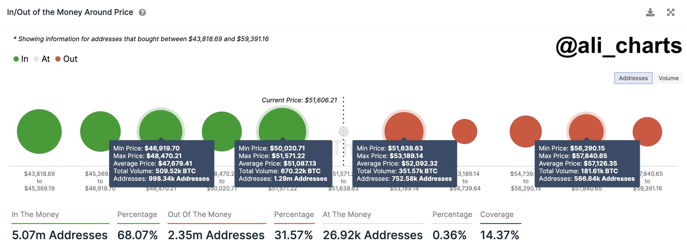 In/Out of the Money Around Price. Nguồn: Intotheblocks.