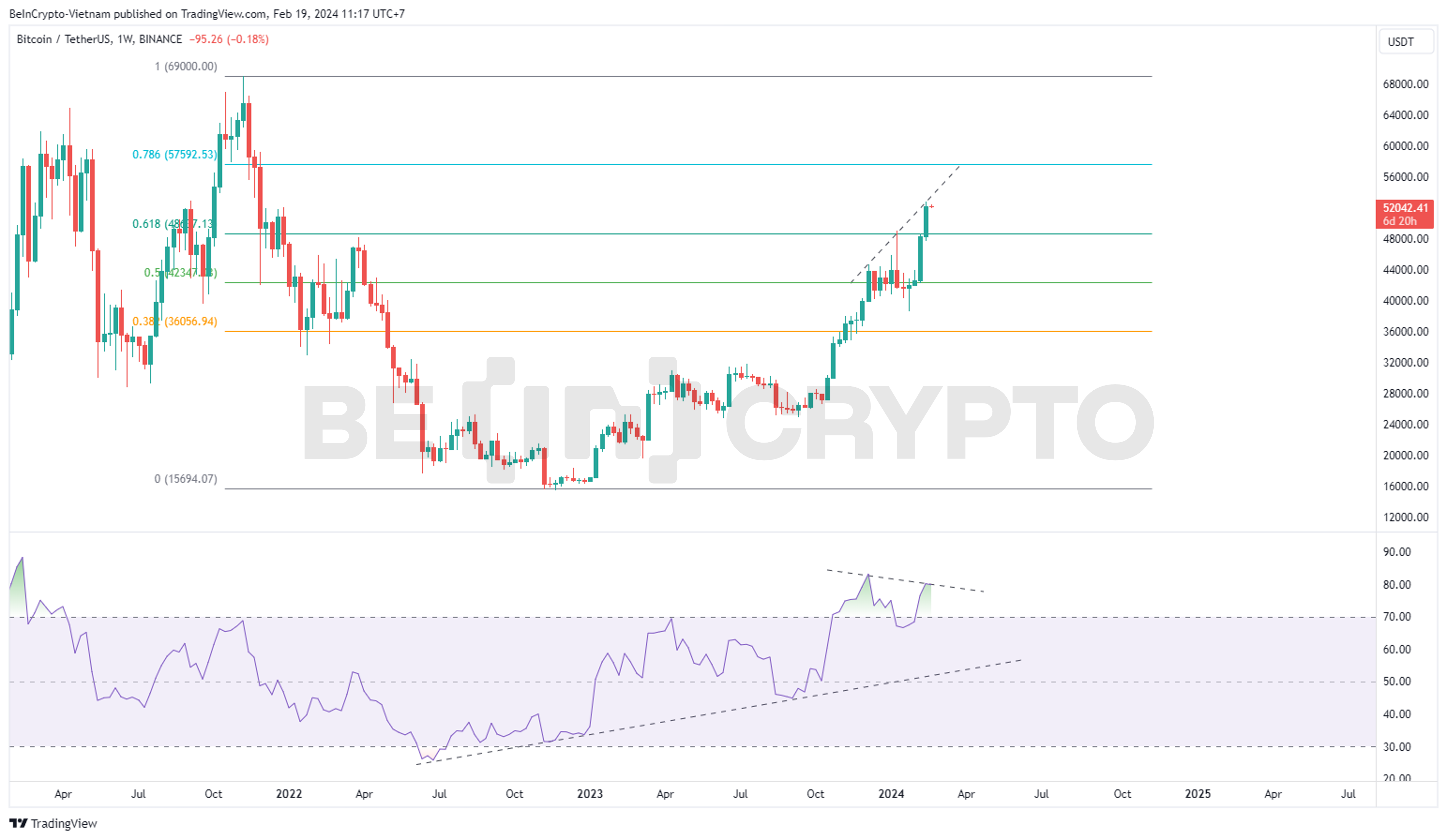Phân tích kỹ thuật Bitcoin khung tuần với RSI.