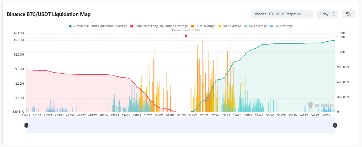 Bản đồ thanh lý Bitcoin cặp BTCUSDT trên Binance 7 ngày qua. Nguồn: coinglass.