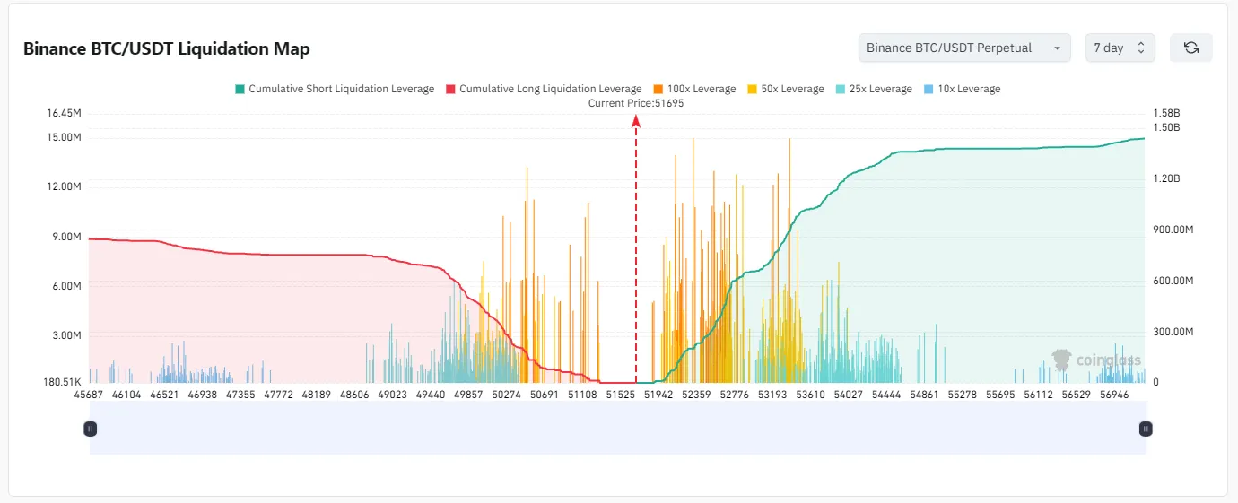 Bản đồ thanh lý Bitcoin cặp BTCUSDT trên Binance 7 ngày qua. Nguồn: coinglass.