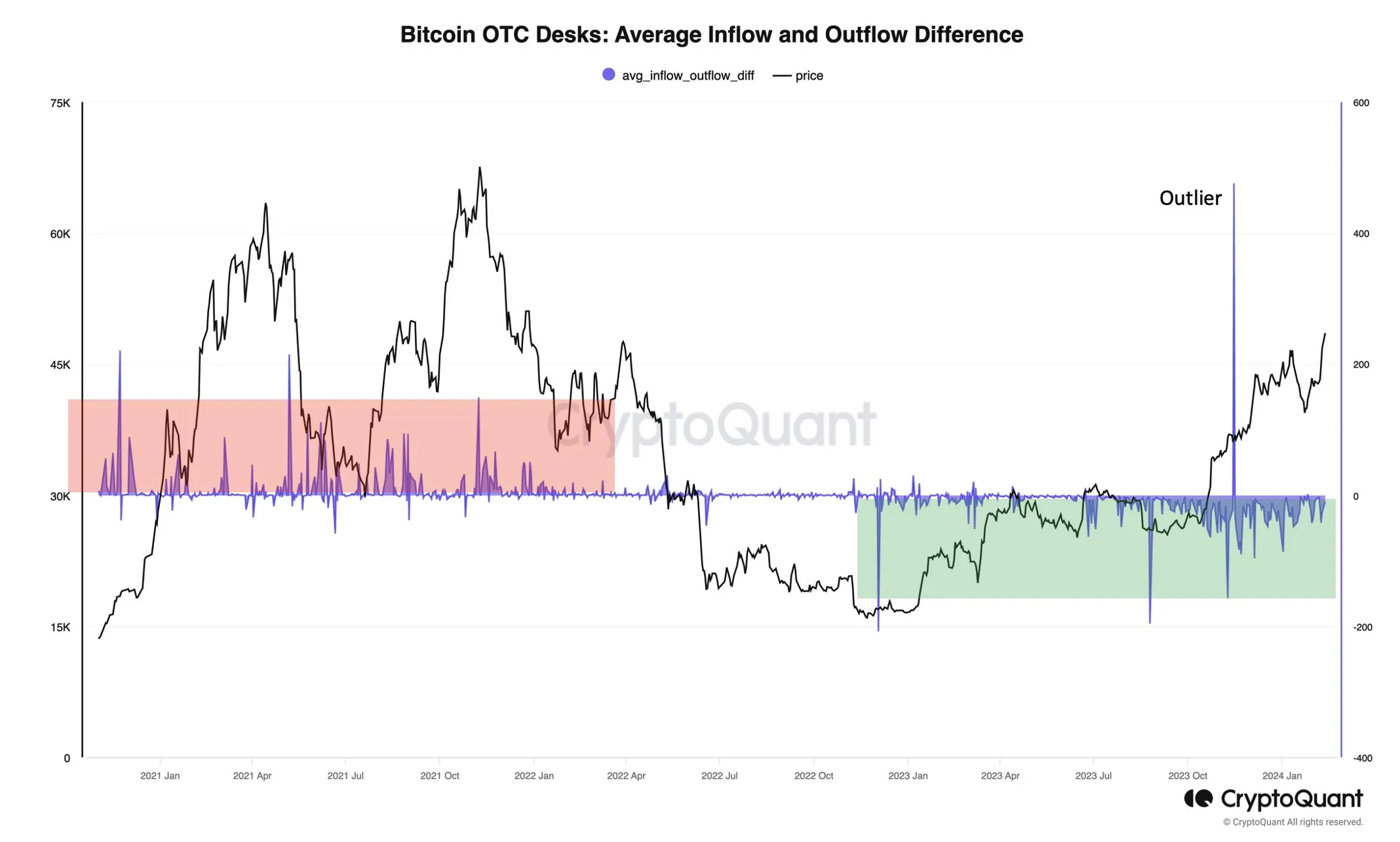 Inflow và Outfow của Bitcoin OTC. Nguồn: CryptoQuant.