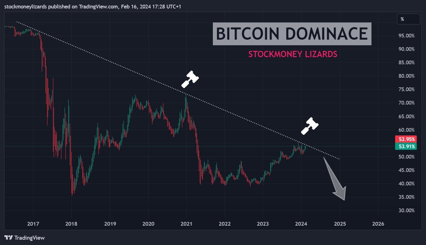 Dự đoán biến động Bitcoin Dominance của @StockmoneyL