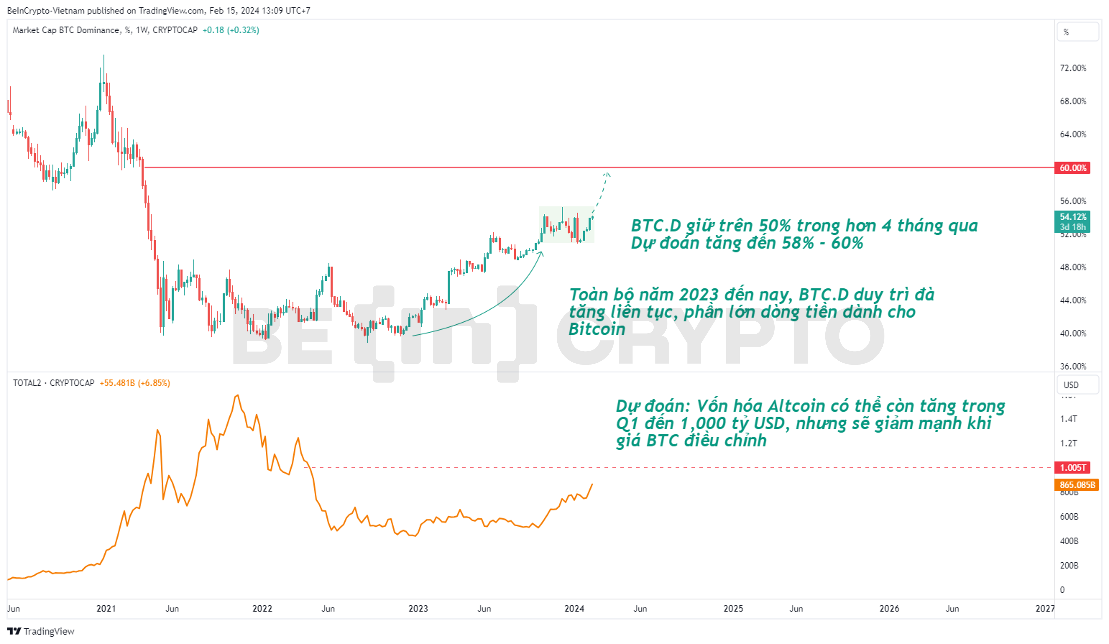 Biến động của Bitcoin Dominance (BTC.D) và vốn hóa Altcoin.