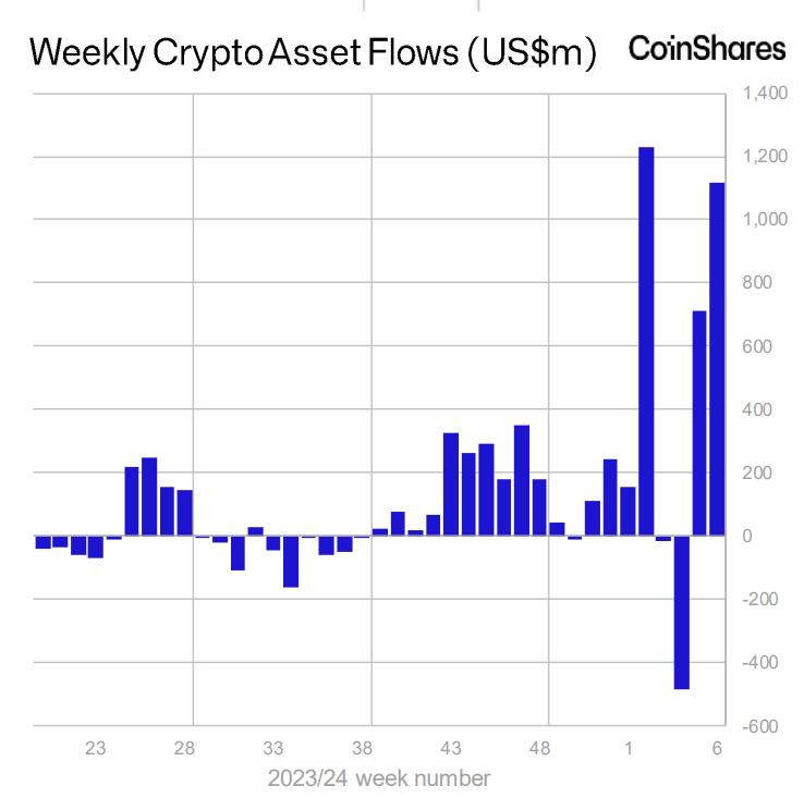Thống kê dòng tiền hằng tuần từ các quỹ. Nguồn: coinshares.