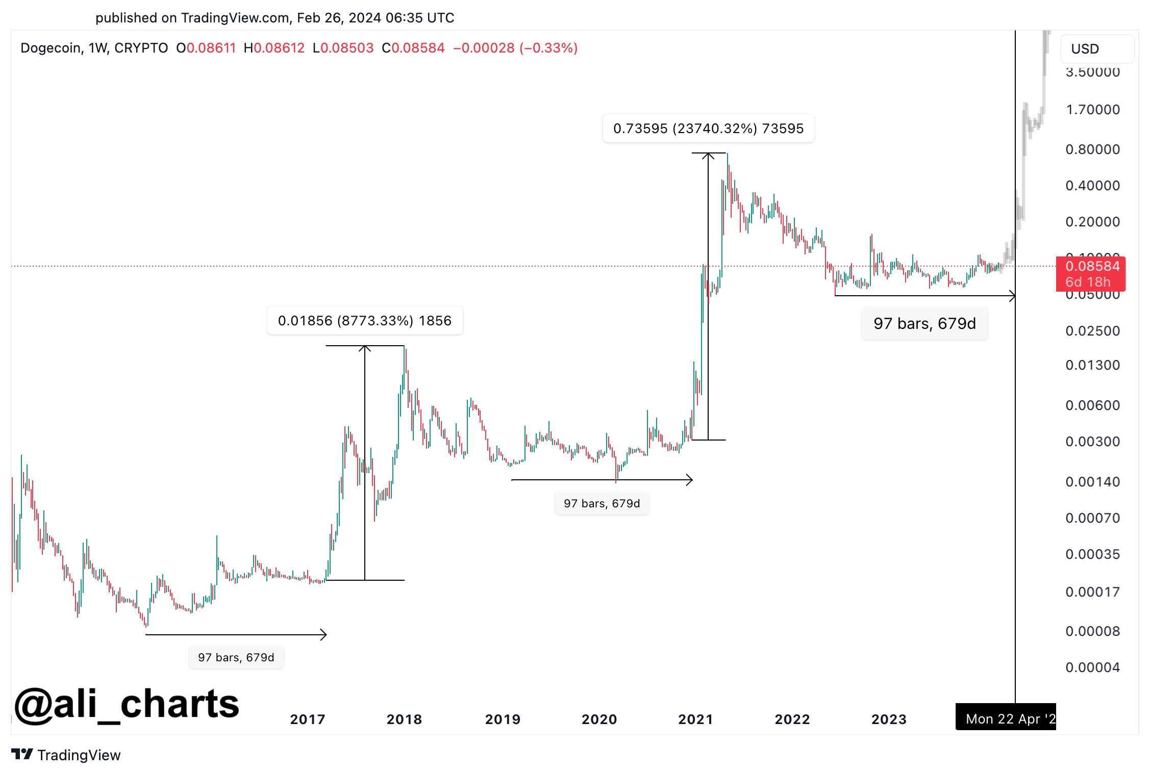 Kỳ vọng kịch bản giá DOGE theo mô típ chu kỳ. Nguồn: Ali_charts.