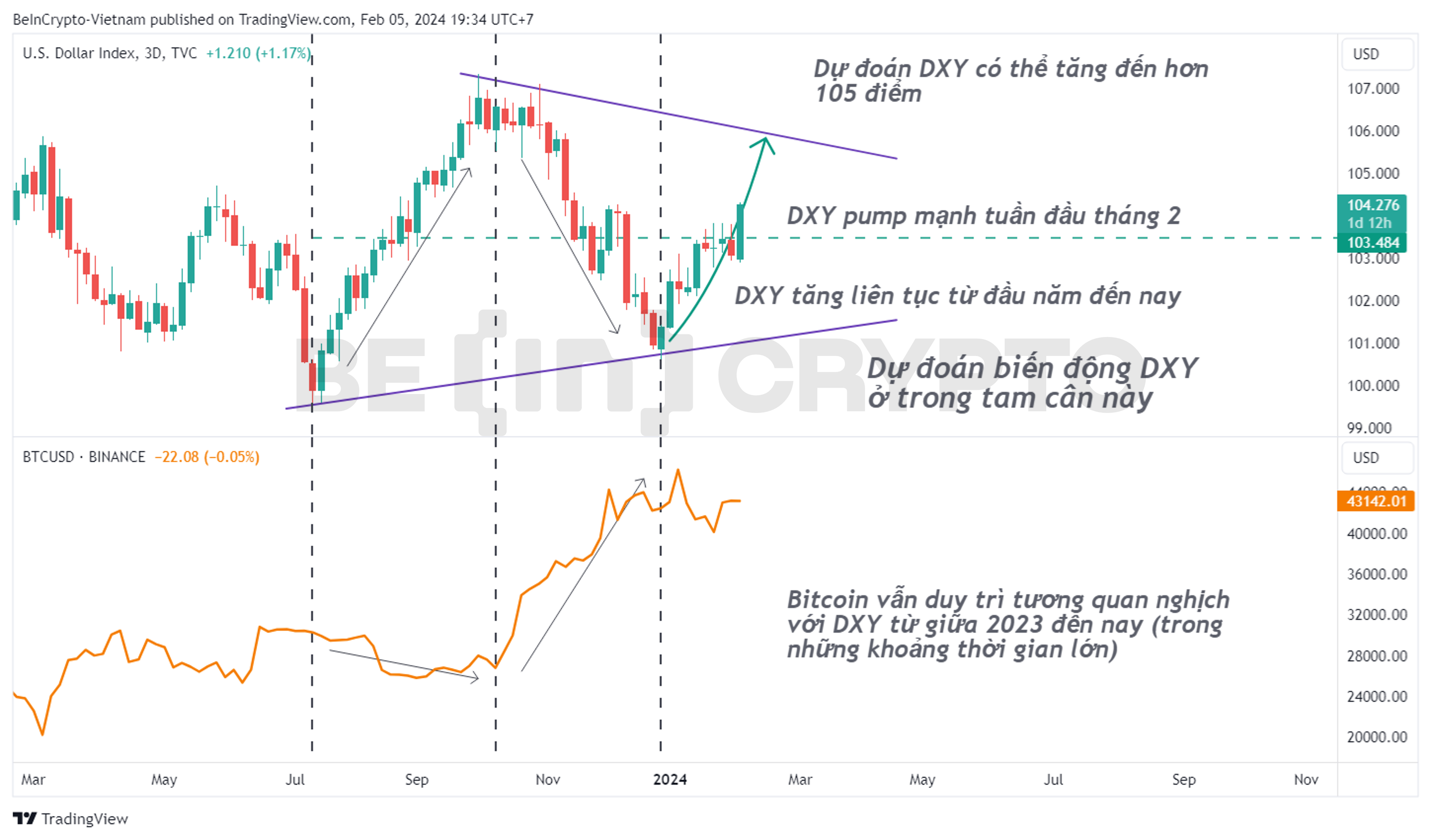 Tương quan giữa biến động Bitcoin và DXY khung thời gian 3 ngày.
