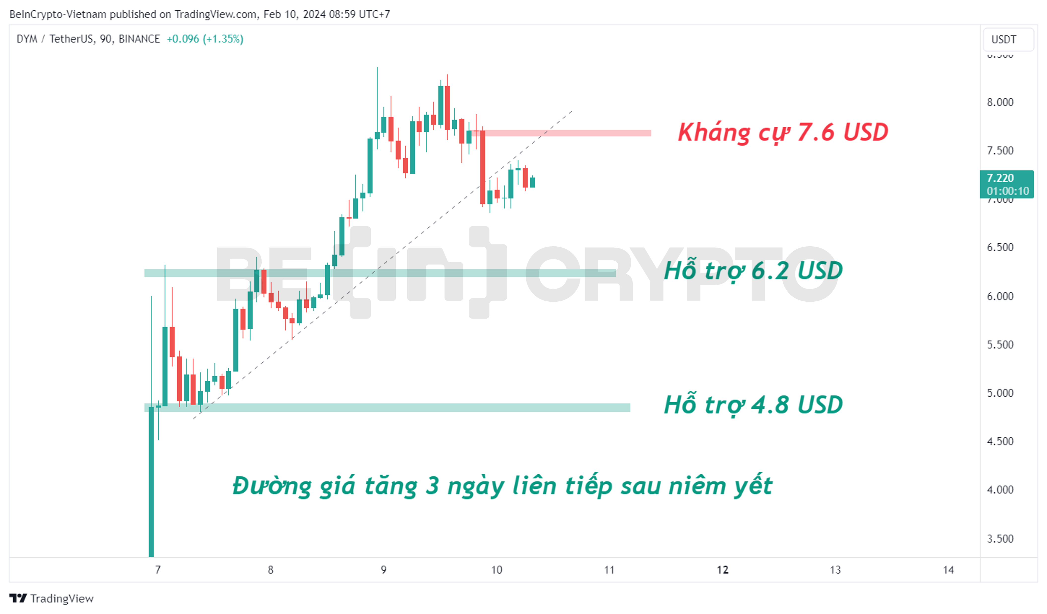 Biến động của DYM trong những ngày đầu niêm yết Binance.