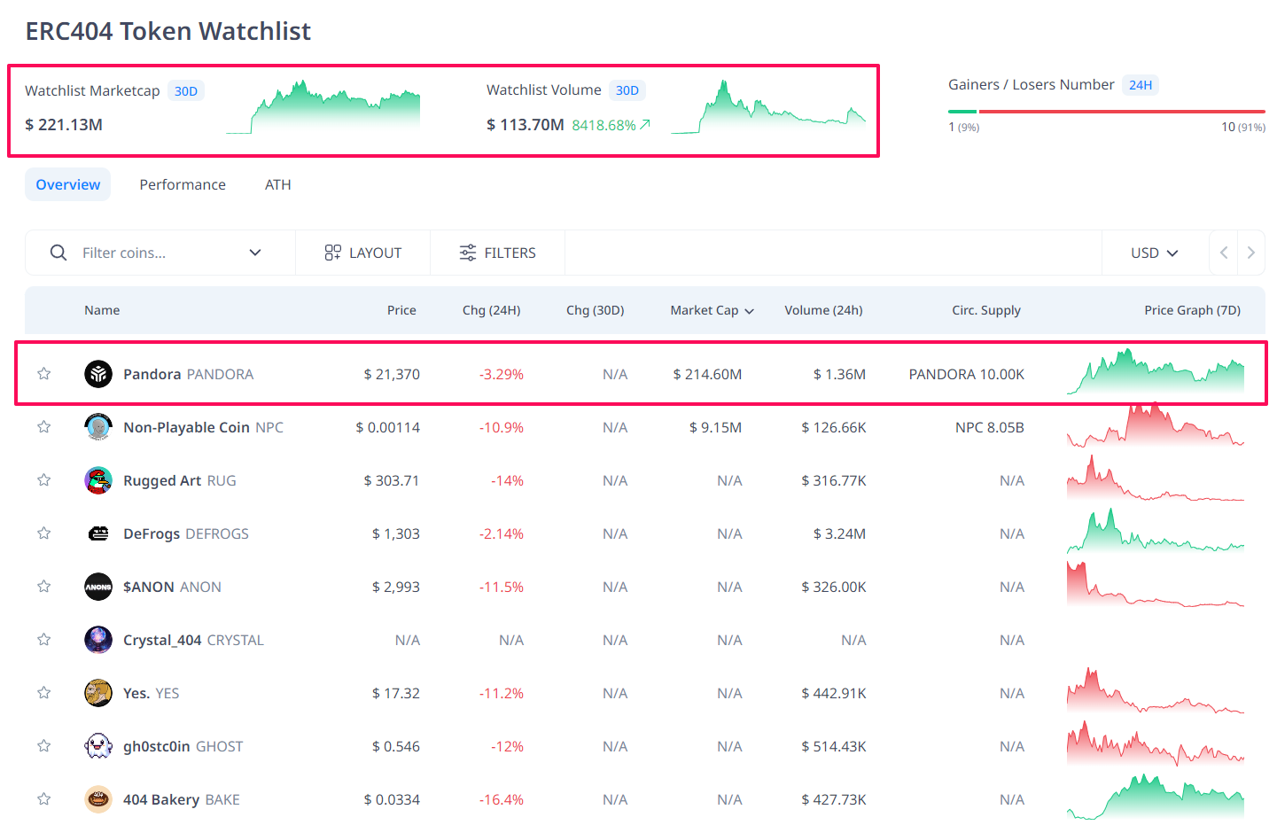 Một vài thống kê giao dịch về các token ERC-404. Nguồn: cryptorank