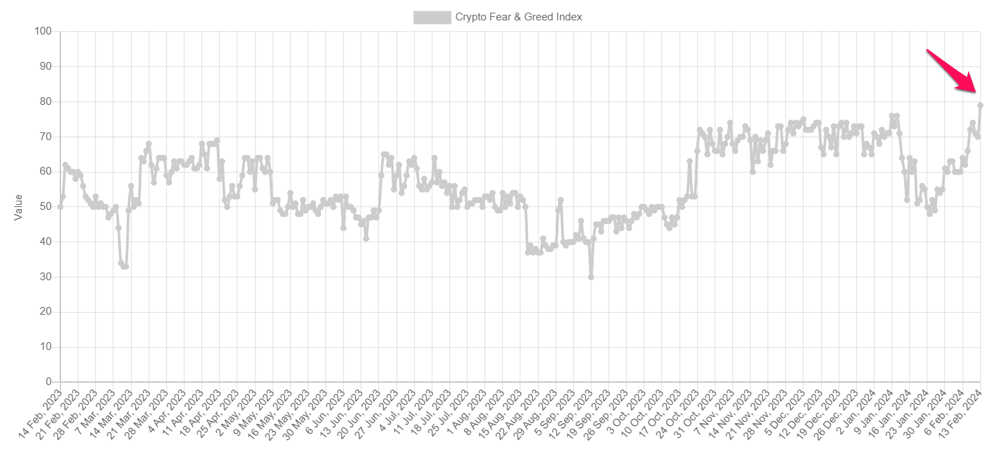 Biến động của chỉ số Crypto Fear & Greed Index. Nguồn: alternative
