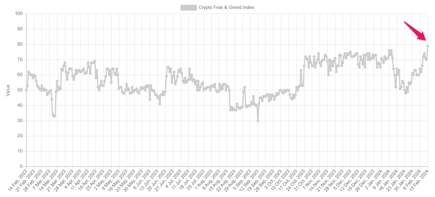 Biến động của chỉ số Crypto Fear & Greed Index. Nguồn: alternative
