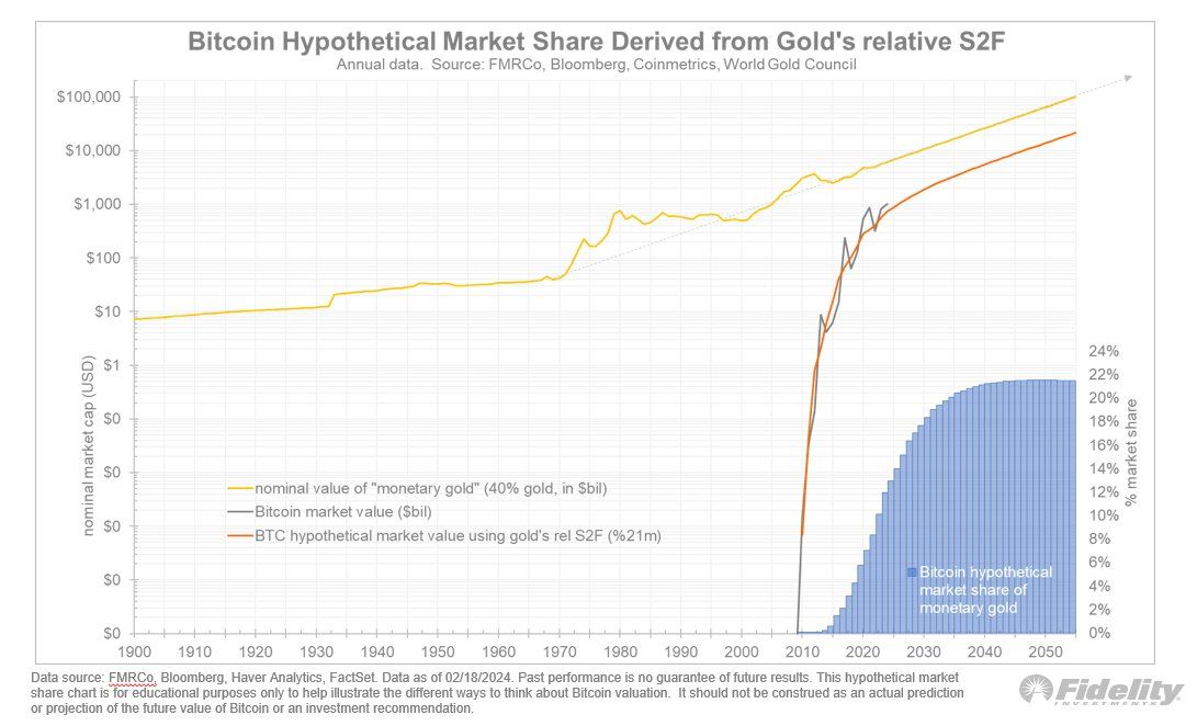Thị phần tiềm năng của Bitcoin so với Vàng. Nguồn: @TimmerFidelity