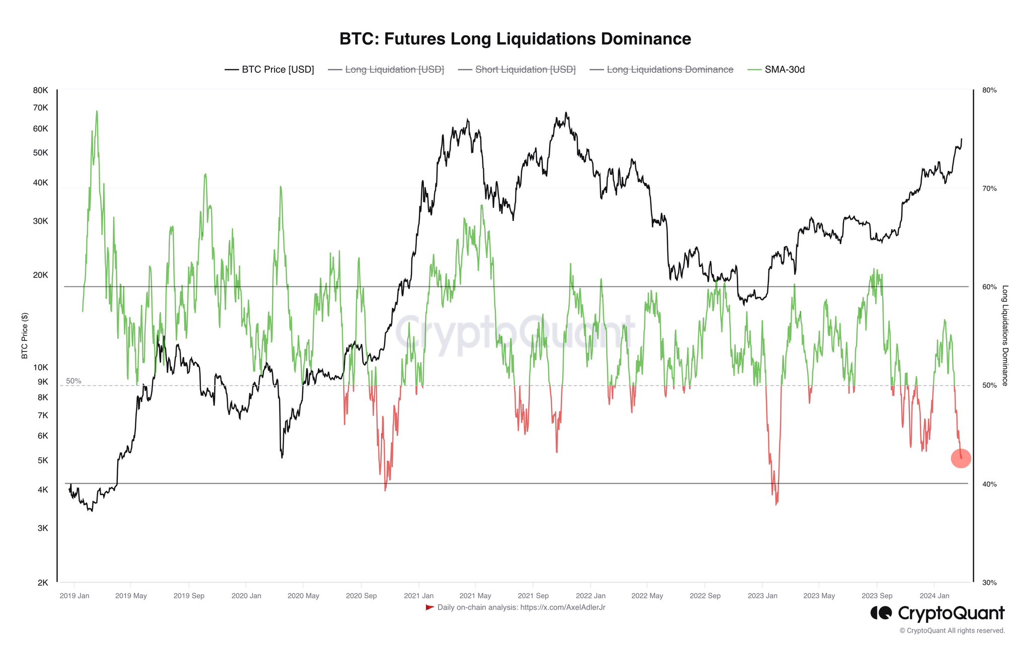 Bitcoin Future Long Liquidation Dominance. Nguồn: CryptoQuant/AxelAdlerJr
