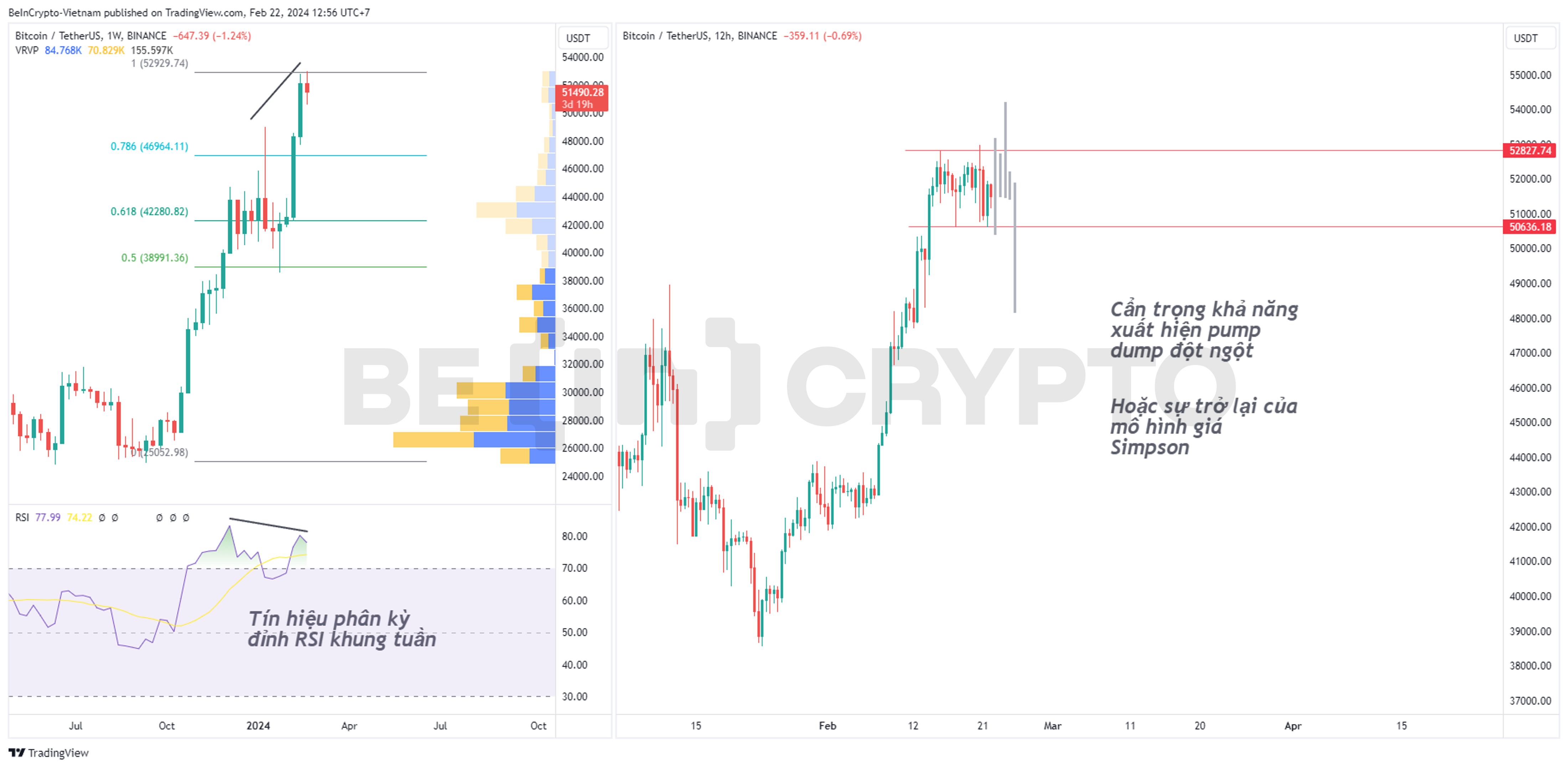 Phân tích và dự đoán kịch bản giá Bitcoin khung tuần (trái) và khung 12h (phải).