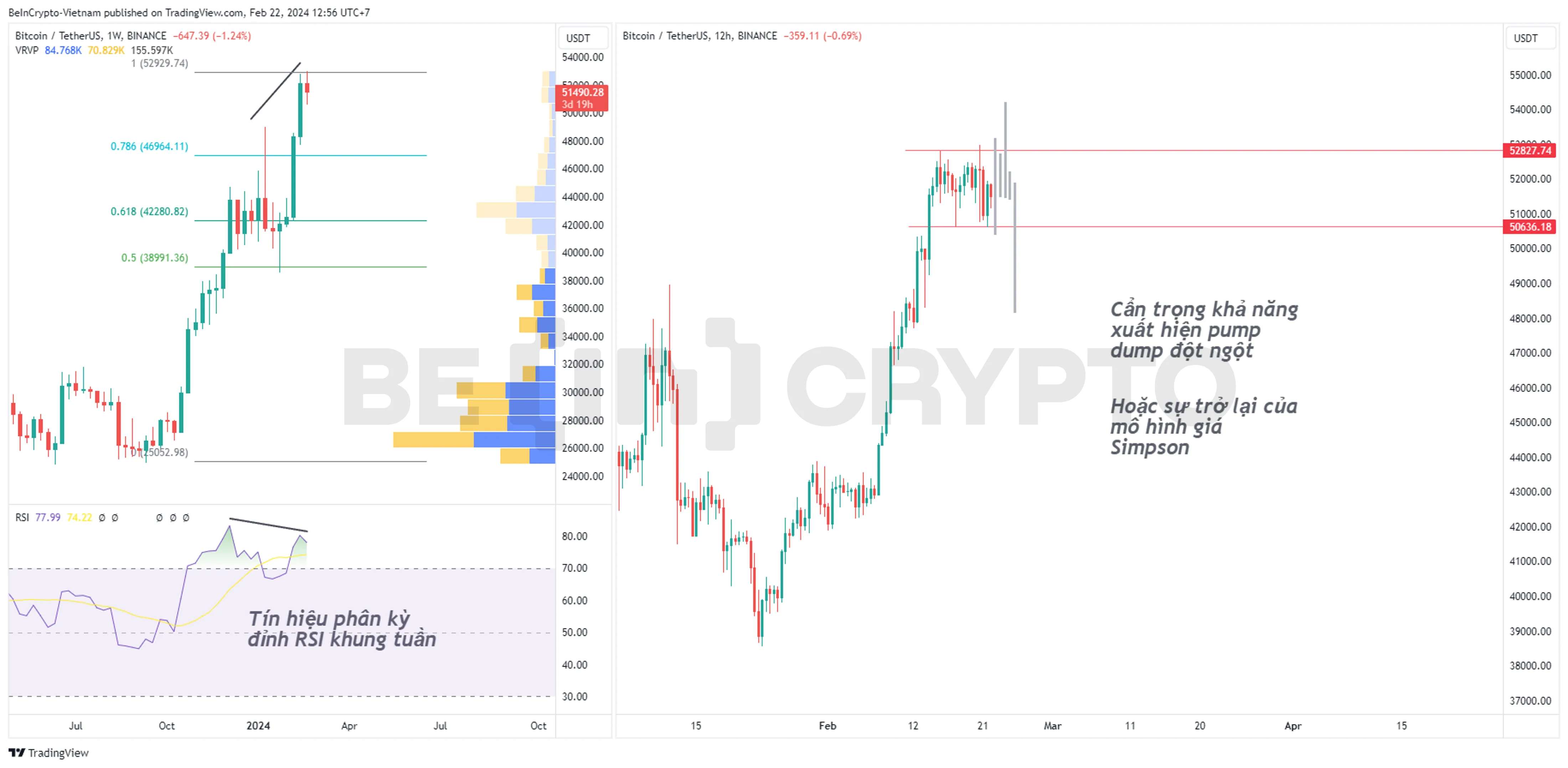 Phân tích và dự đoán kịch bản giá Bitcoin khung tuần (trái) và khung 12h (phải).