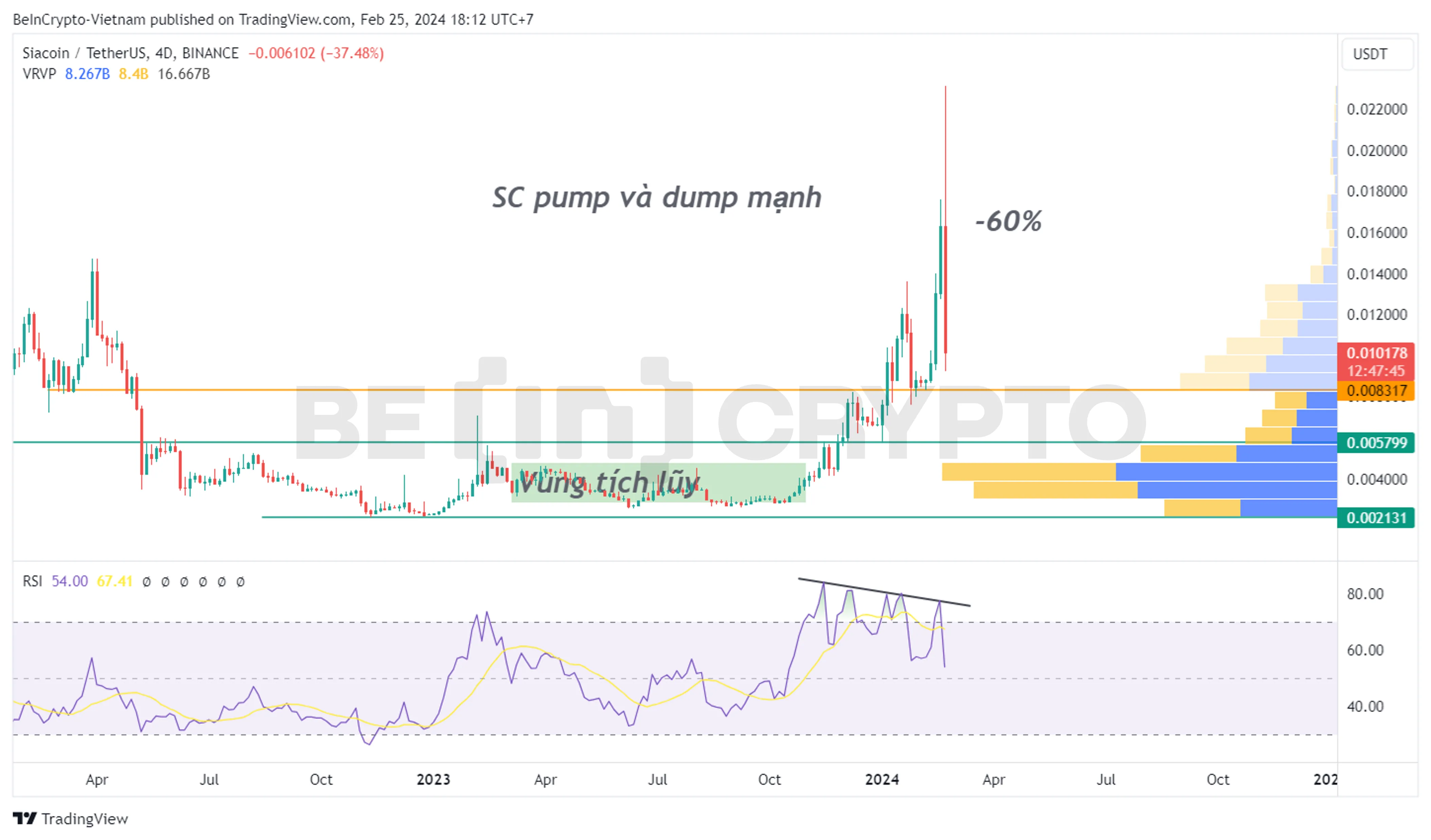 Cập nhật phân tích giá SC khung 4 ngày với RSI.