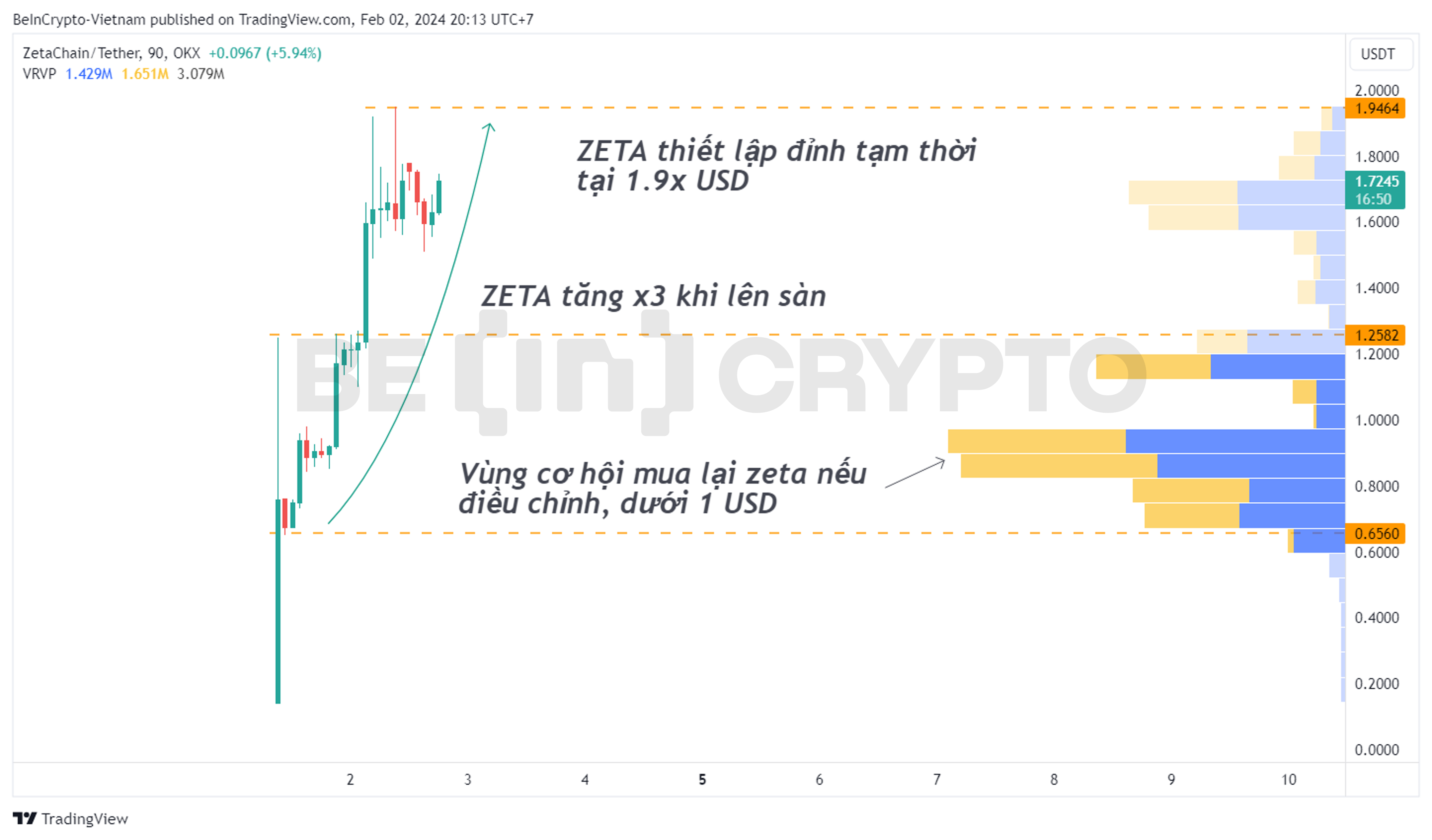 Biến động của ZETA sau hai ngày giao dịch trên sàn.
