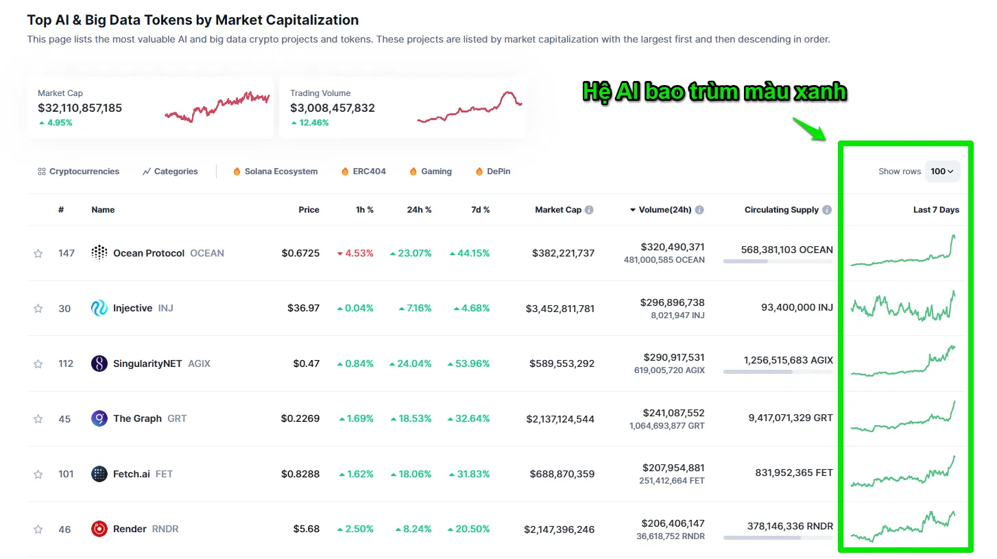 Thống kê vốn hóa và khối lượng các token hệ AI trong thị trường Crypto. Nguồn: CoinmarketCap.