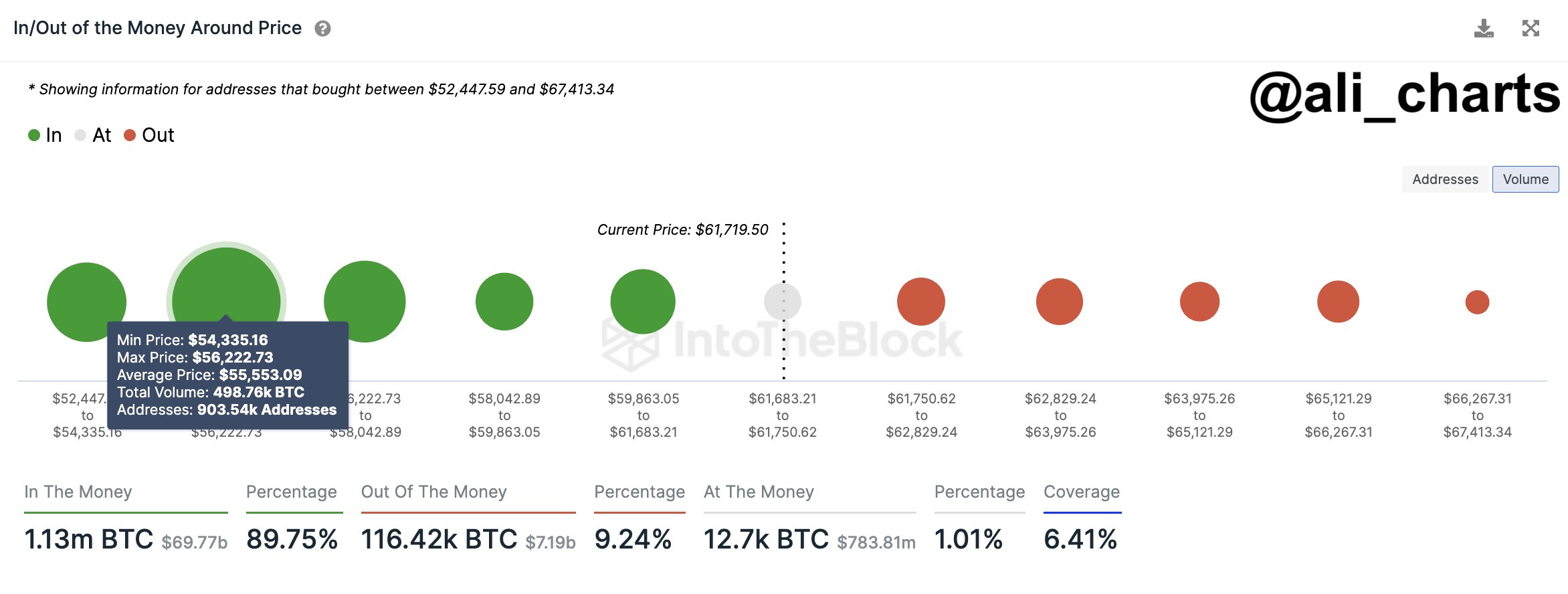 In/Out money around price. Nguồn: Intotheblock/ali_charts.