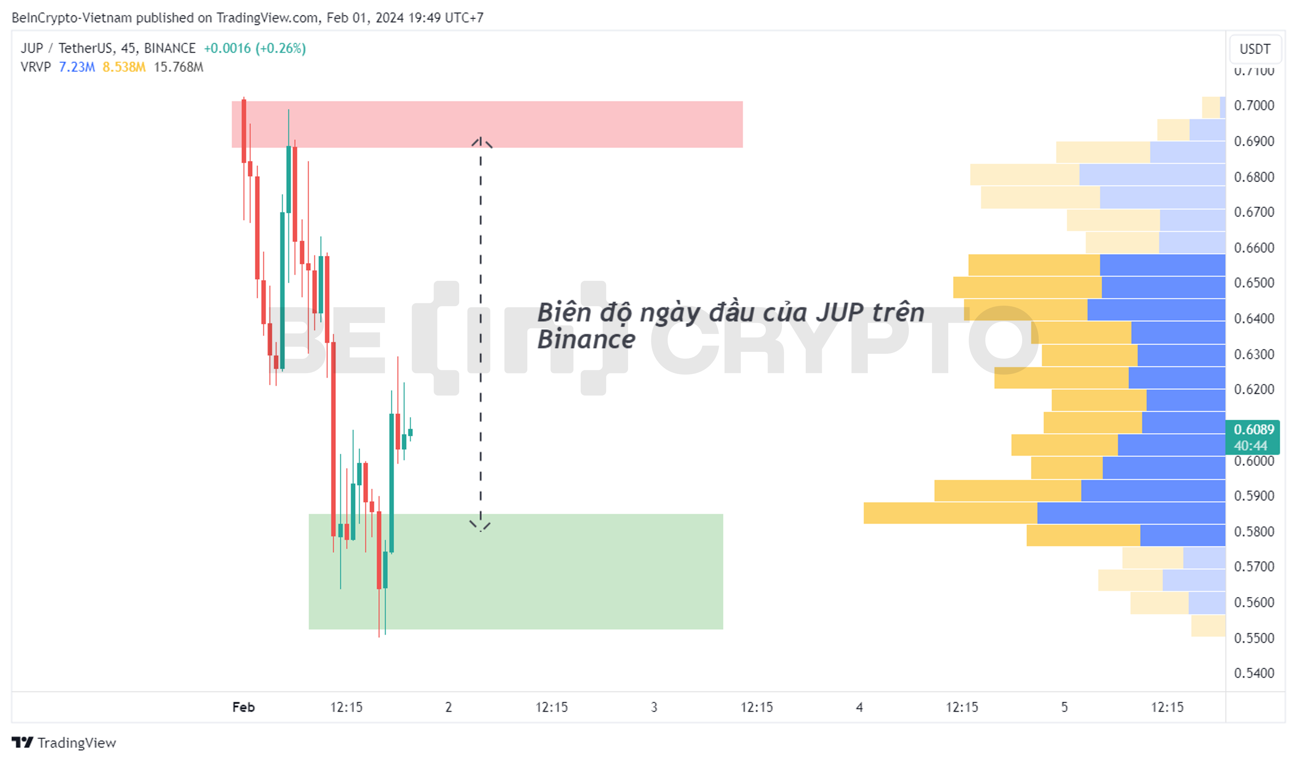 Biến động của JUP ngày đầu giao dịch trên Binance.