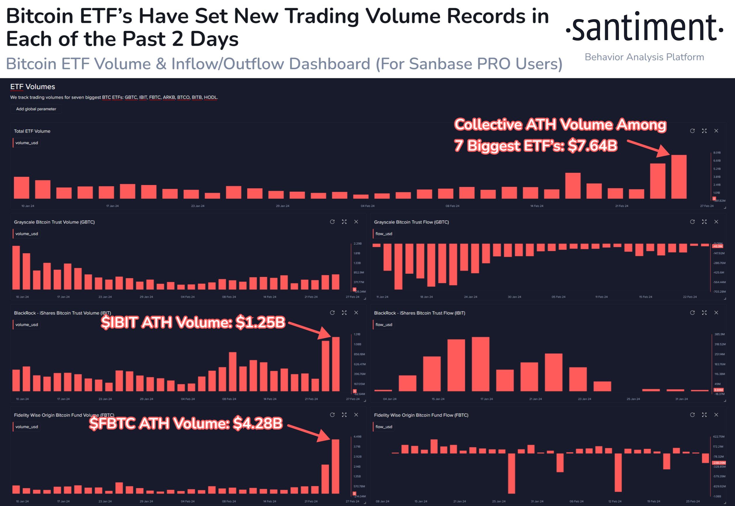 Thống kê về khối lượng giao dịch các Bitcoin ETF giao ngay. Nguồn: Santiment.
