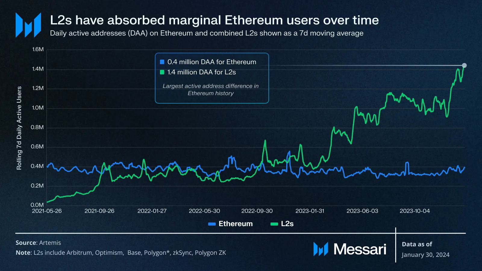 So sánh users trên Ethereum và ETH Layer 2. Nguồn: Messari.