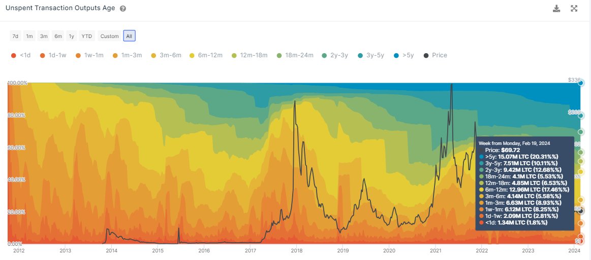 Unspent Transaction Outputs Age. Nguồn: IntoTheBlock.