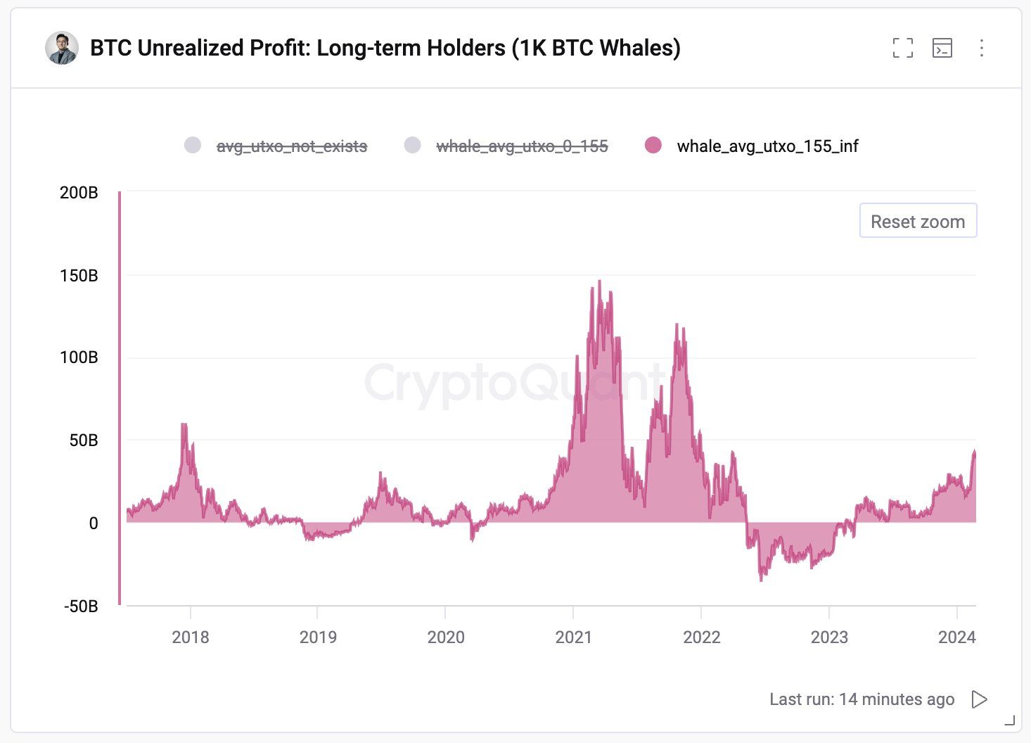 Lợi nhuận chưa thực hiện của những ví cá voi cũ. Nguồn: Cryptoquant.