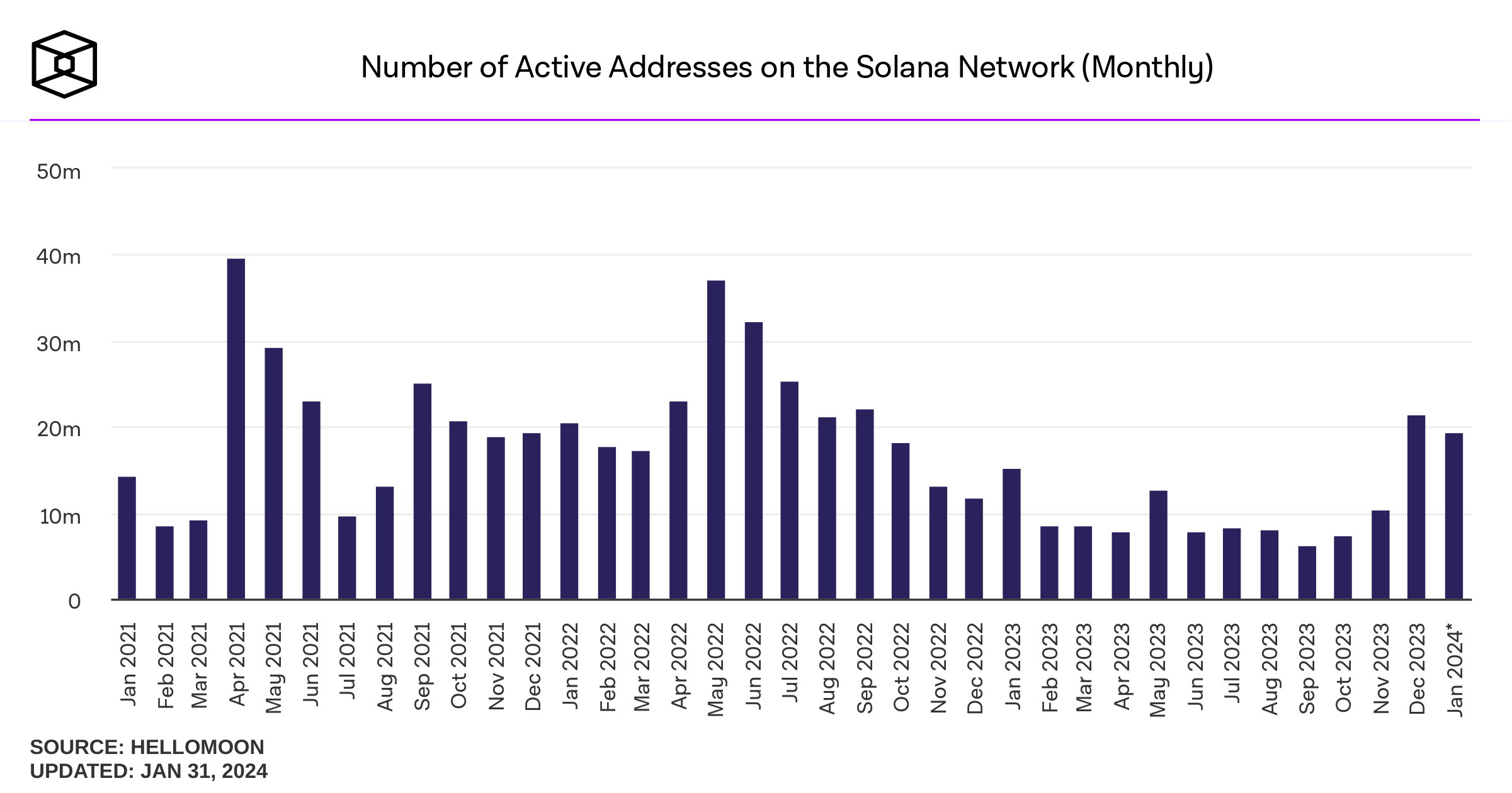 Số lượng địa chỉ active trên mạng Solana theo tháng. Nguồn: IntoTheBlock.