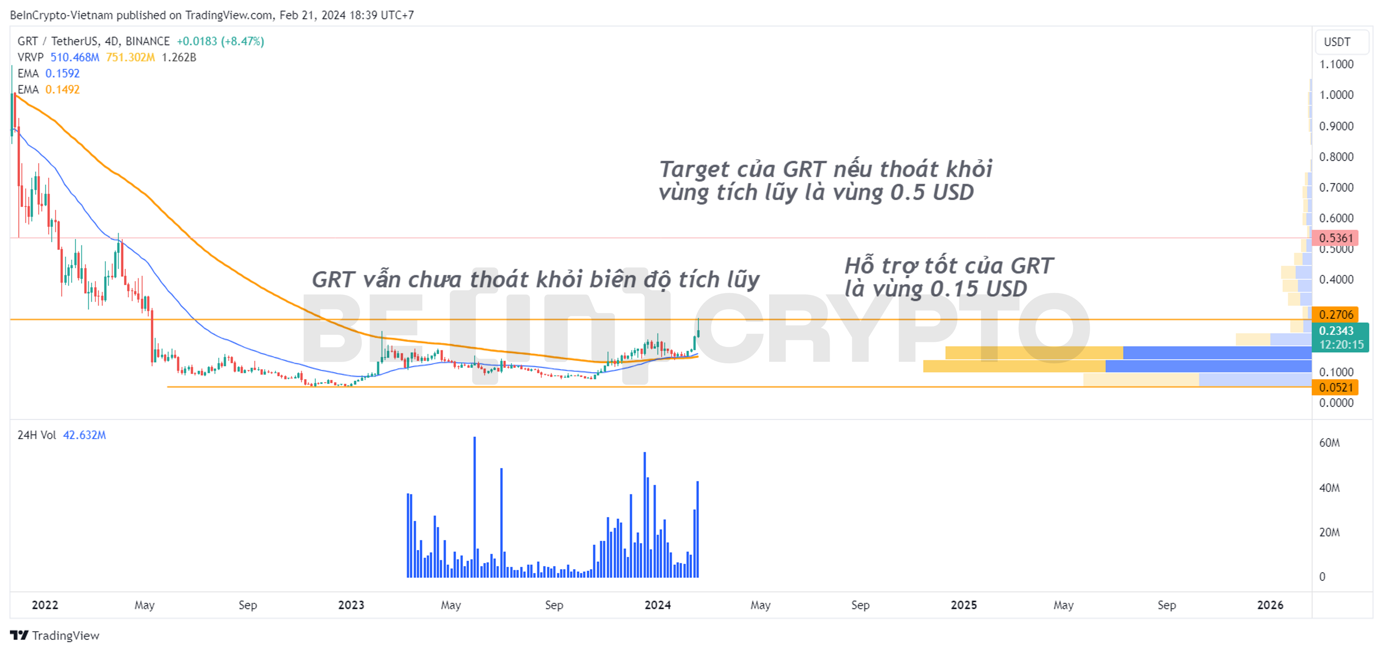 Phân tích kỹ thuật GRT với EMA34, EMA89 khung tuần.