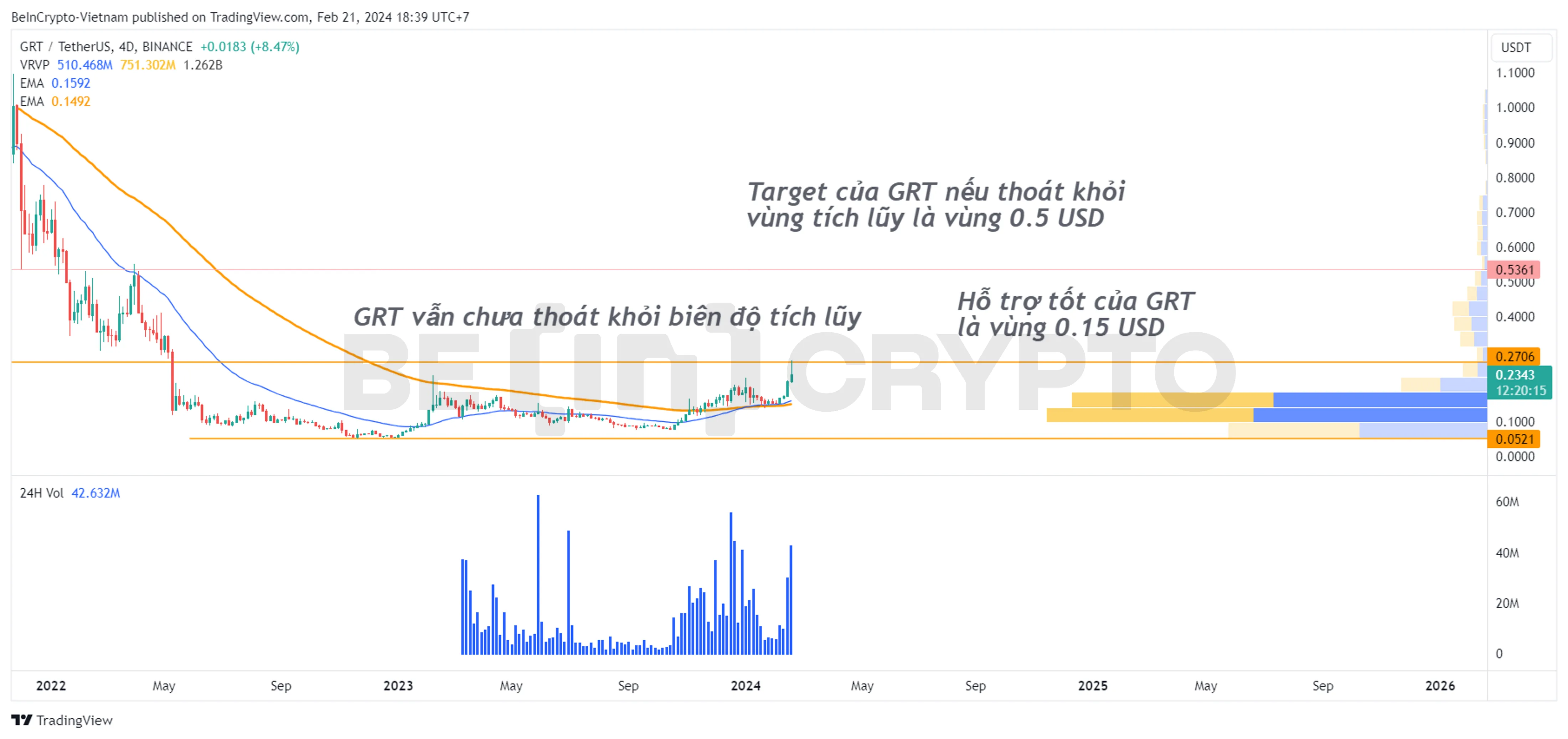 Phân tích kỹ thuật GRT với EMA34, EMA89 khung tuần.