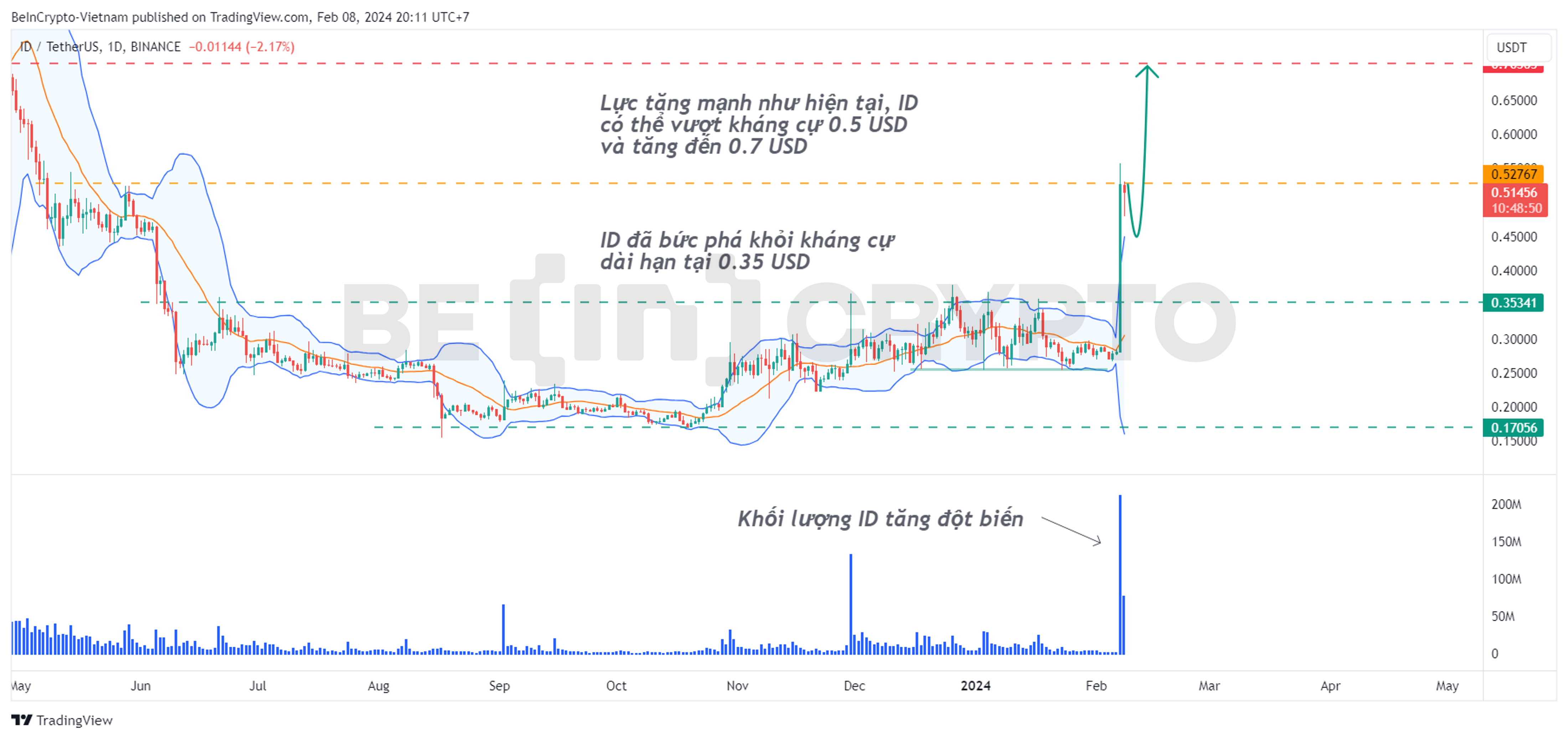 Phân tích kỹ thuật ID khung ngày với khối lượng và Bollinger Band.