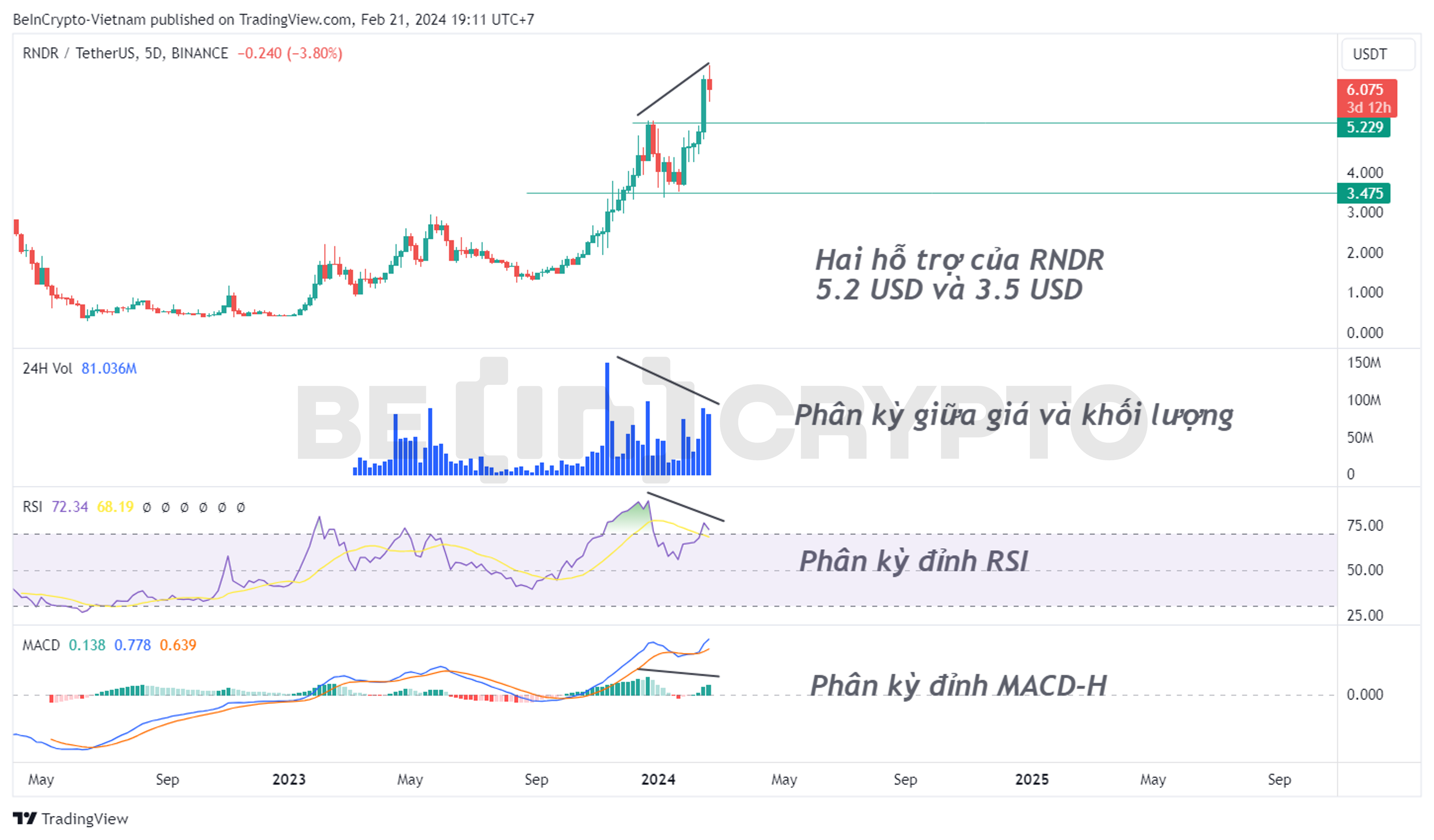 Phân tích kỹ thuật RNDR khung 5 ngày với RSI, MACD-H và khối lượng.