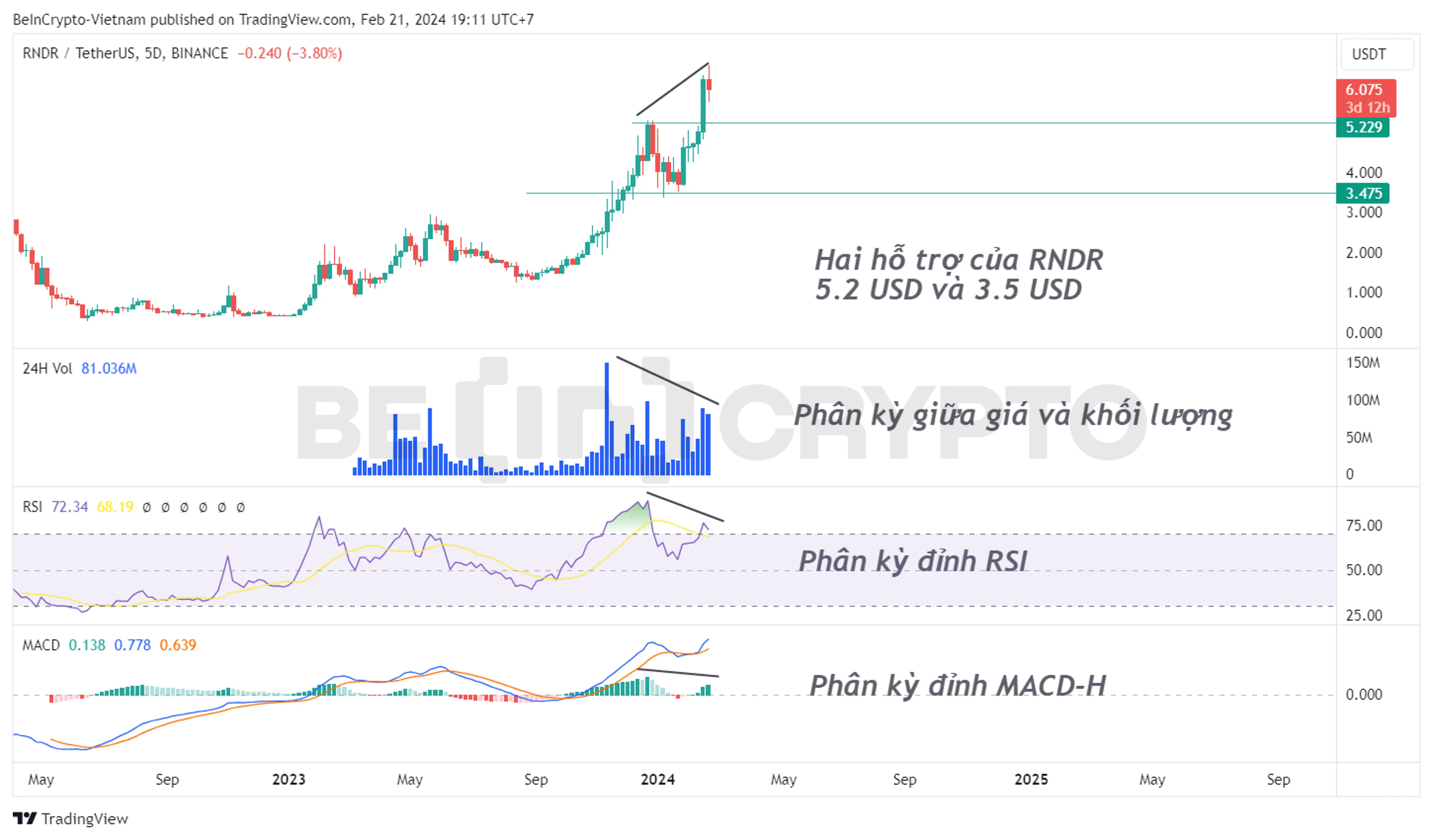 Phân tích kỹ thuật RNDR khung 5 ngày với RSI, MACD-H và khối lượng.