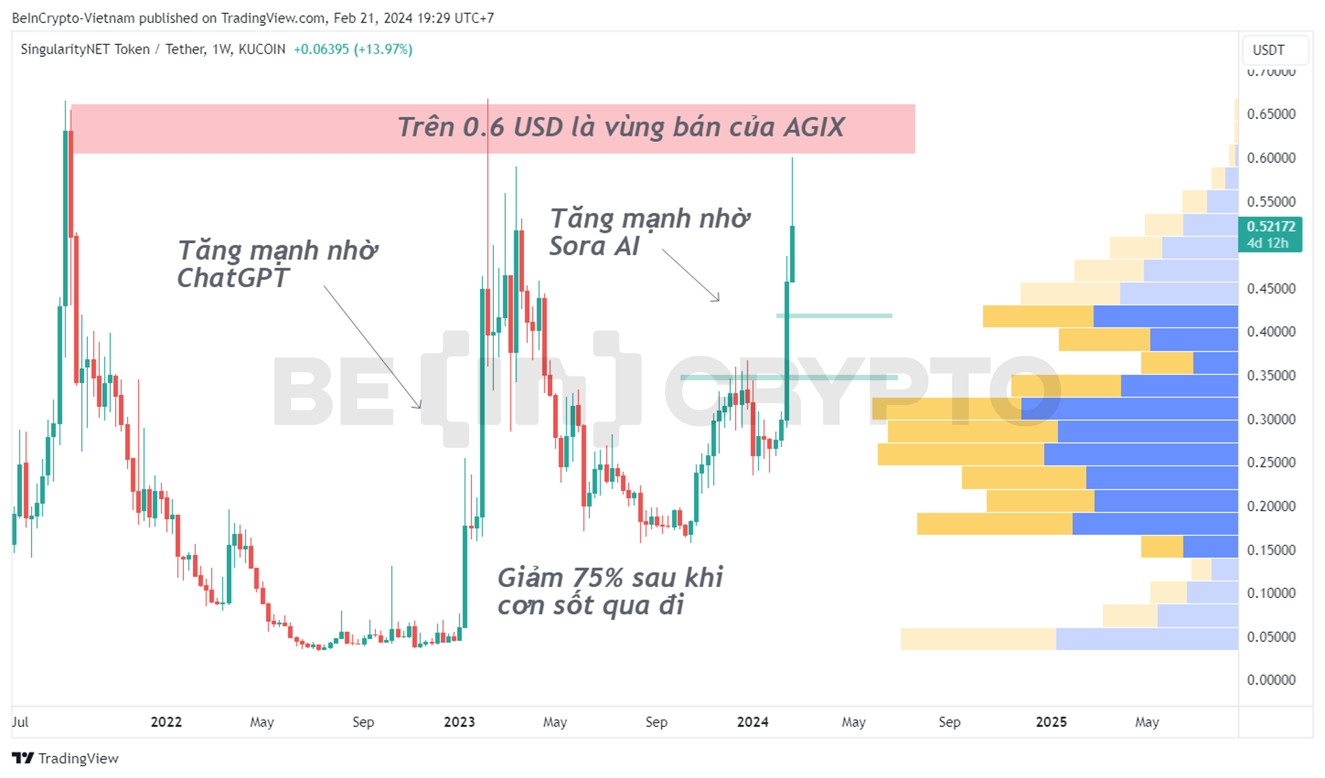 Phân tích giá AGIX khung tuần.