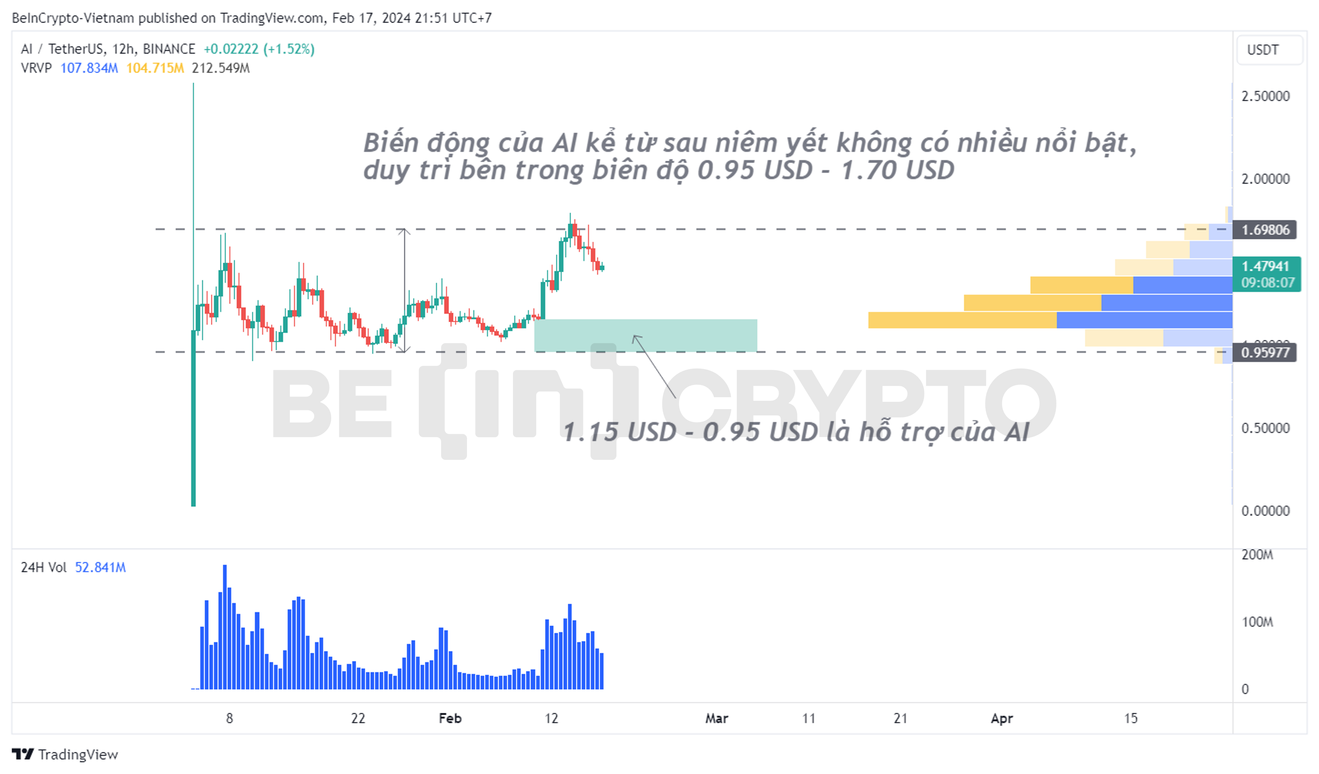 Phân tích kỹ thuật Sleepless AI (AI) khung 12h.