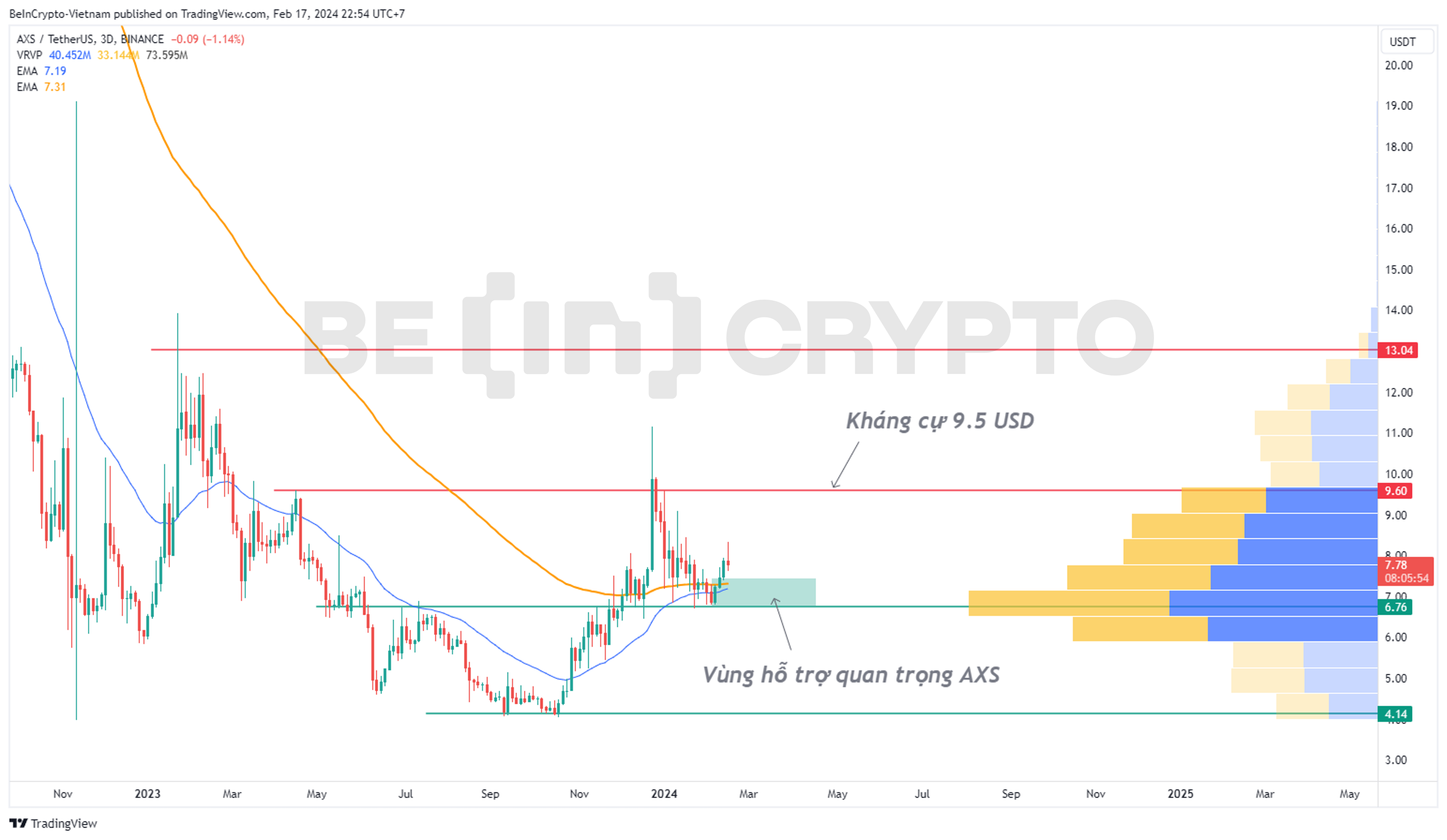 Phân tích giá AXS khung 3 ngày với EMA34, EMA89.