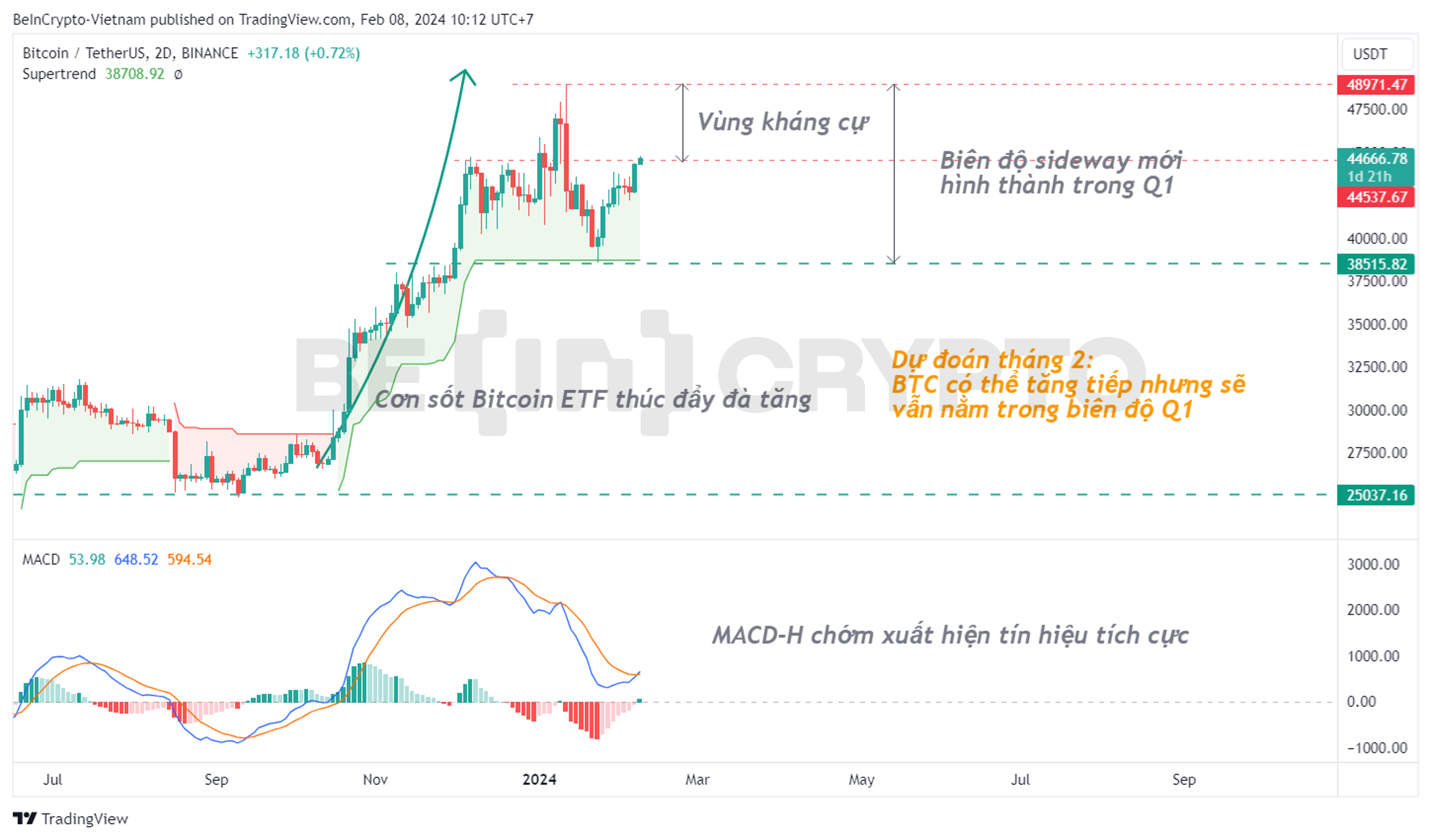 Phân tích kỹ thuật Bitcoin khung 2 ngày với Super Trend, MACD-H.