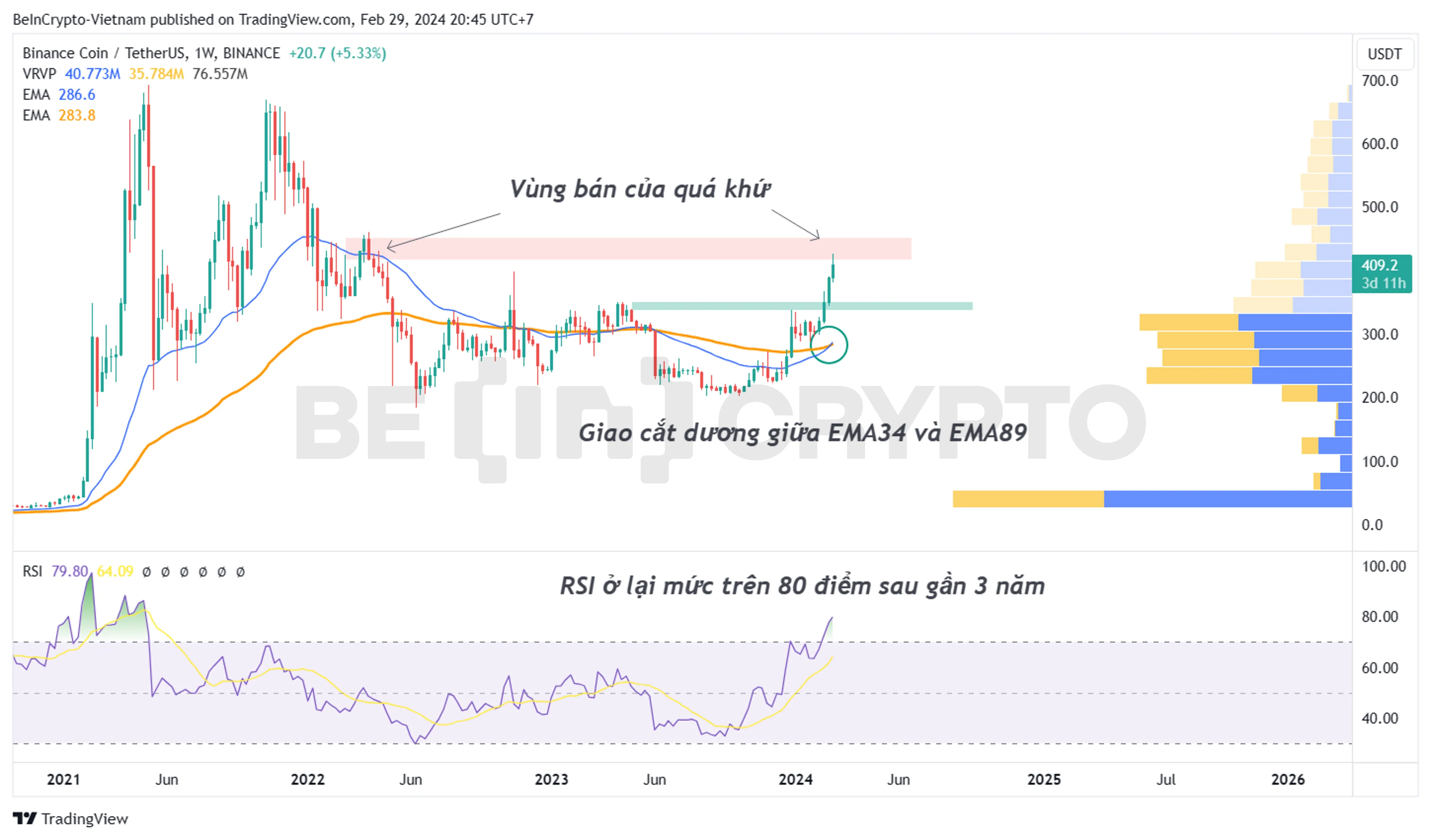 Phân tích kỹ thuật BNB khung tuần với RSI, EMA34, EMA89.