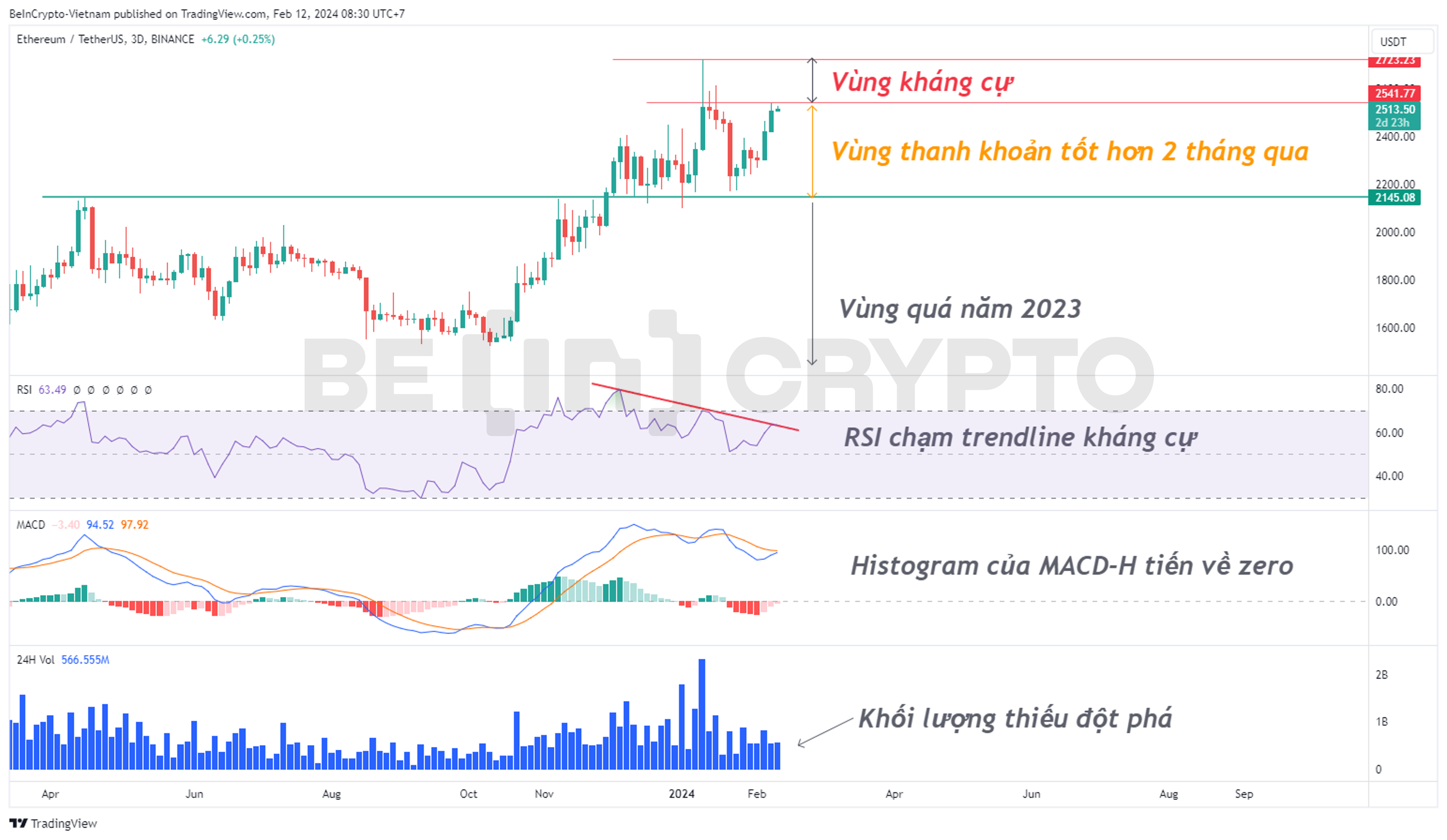 Phân tích kỹ thuật ETH khung 3 ngày (3D) với MACD-H, RSI, và khối lượng giao dịch.