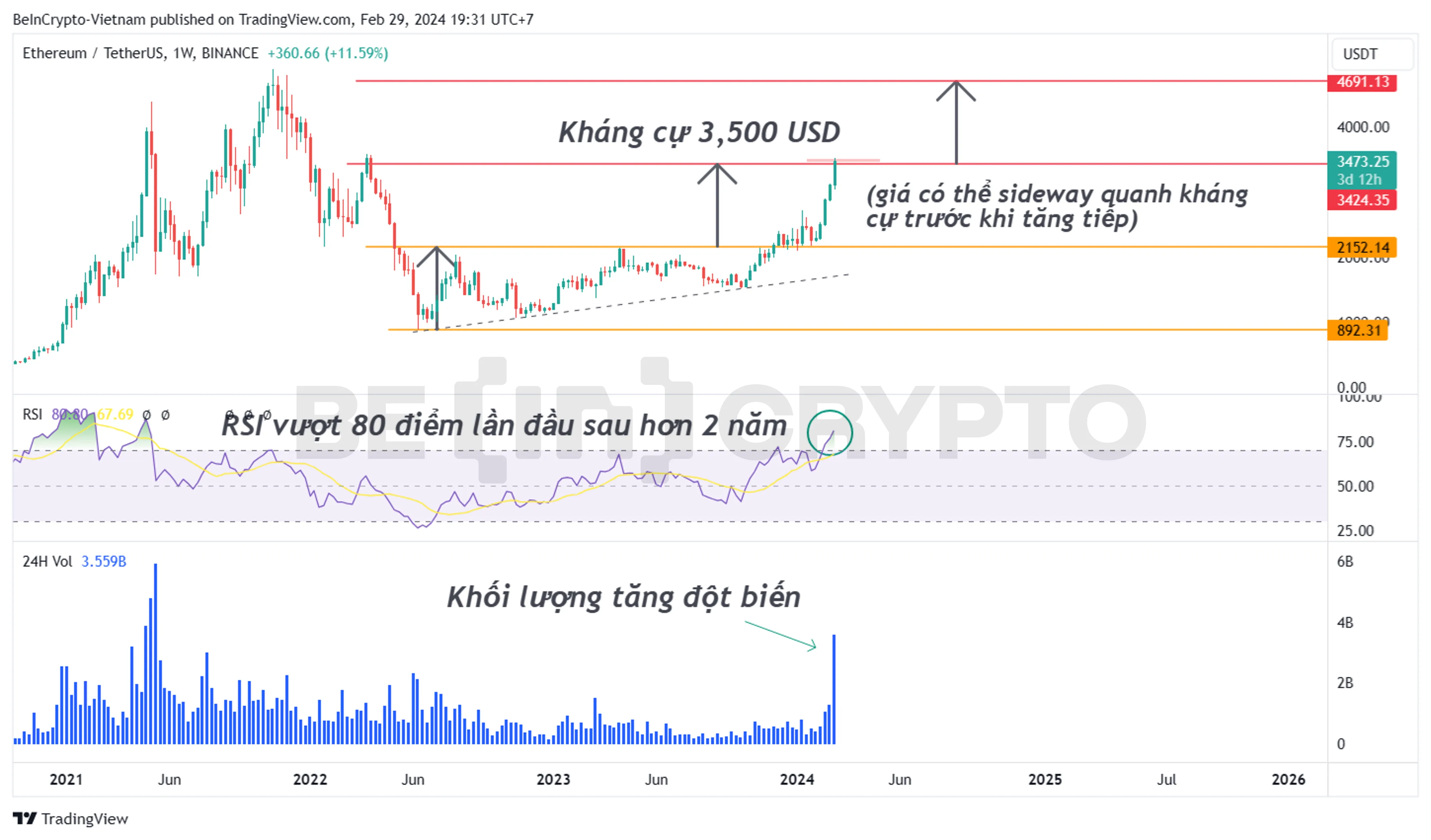 Phân tích kỹ thuật ETH khung tuần với chỉ báo RSI.