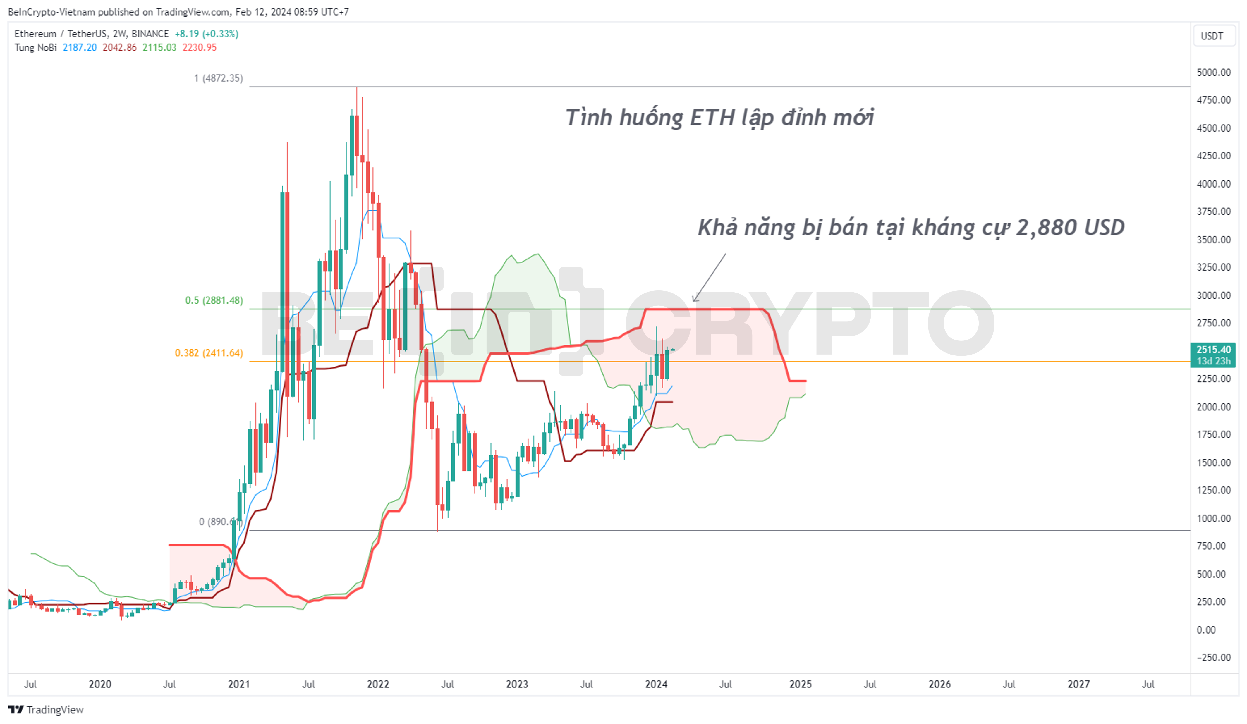 Phân tích kỹ thuật ETH khung 2 tuần với chỉ báo Ichimoku.
